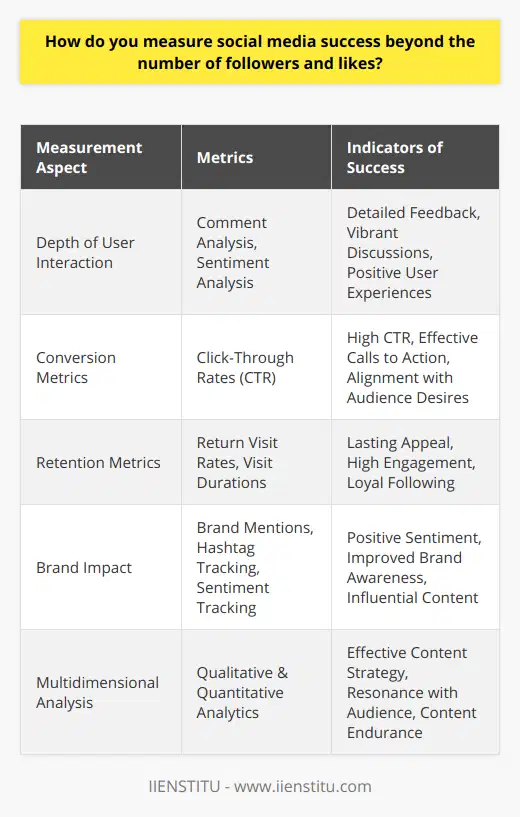 In the digital era, where social media platforms are rife with countless posts competing for attention, measuring the success of social media initiatives requires a nuanced approach that transcends superficial metrics like follower count and likes. A robust measurement strategy digs deeper into engagement, behavioral indications, and brand impact.**Analyzing the Depth of User Interaction**Understanding how audiences interact with content provides insight into its effectiveness. The depth of user interaction can be gauged through the analysis of comment threads. When a blog post stimulates a vibrant discussion or receives detailed feedback, it signifies strong audience engagement. Moreover, assessing the sentiment behind comments can reveal not just the volume of interaction but also the quality of user experiences and perceptions.**Advancing to Conversion Metrics**Social media is often leveraged as a funnel towards specific objectives, such as lead generation, e-commerce sales, or content consumption. Transparent indicators of success in these areas are conversion-centric metrics like click-through rates (CTR). The CTR on links embedded within social media posts reflects user interest and intent. High CTRs indicate compelling calls to action and effective content alignment with audience desires.**Revisiting Intent with Return Engagement**Retention metrics show how well social media content holds value over time. Return visit rates to blog posts point to enduring appeal and content relevance. Long visit durations signal deep engagement, with users dedicating time to absorb the information presented. These metrics are particularly indicative of a blog post’s success in creating a lasting impression, fostering a loyal following, and establishing credibility.**Brand Impact Through Social Listening**Beyond direct engagement, measuring brand mentions and the sentiment surrounding those mentions is indicative of the ripple effect a blog post or social media campaign may have. Tools that track brand mentions, hashtags, and sentiment offer a temperature reading on brand health. Positive increases in these areas suggest successful brand awareness campaigns, influential content, and improved brand perception in the social sphere.**Conclusion: The Multidimensional Success Matrix**To encapsulate, determining the success of social media ventures requires a multidimensional approach. Engaging with analytics to evaluate the qualitative and quantitative aspects of user interaction, conversion rates, content retention, and overall brand impact provides a fuller picture of social media effectiveness. By focusing on these layers, marketers and content creators can finetune their strategies, ensuring their social media content doesn't just reach the masses but resonates, converts, and endures.