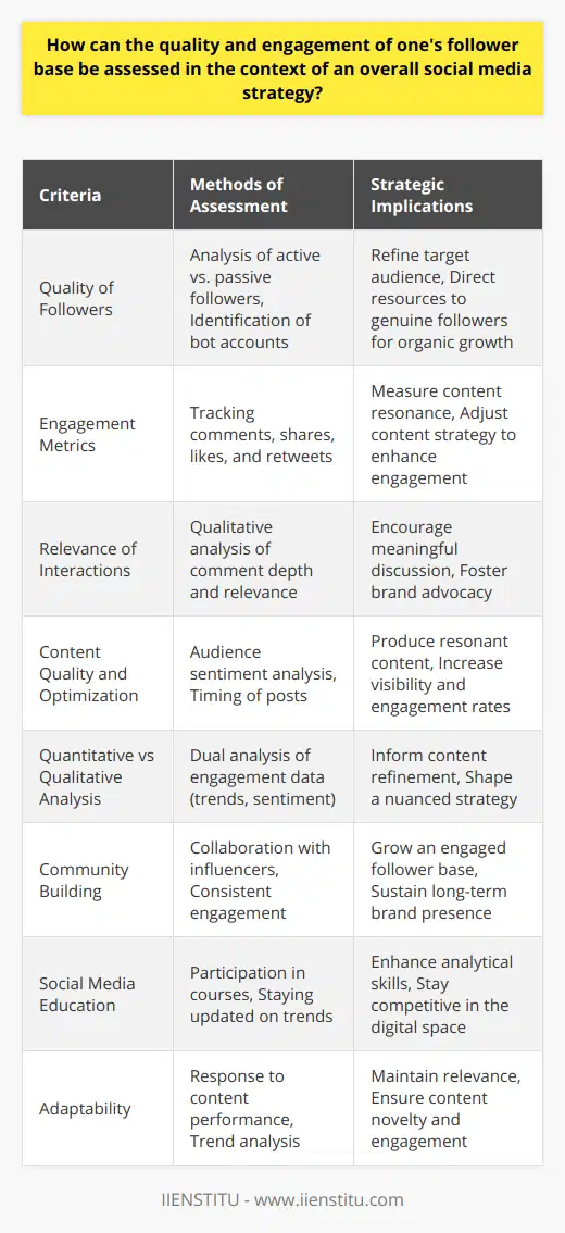 In contemporary social media landscapes, across platforms like Facebook, Instagram, Twitter, and LinkedIn, the genuine impact of one's online presence is defined by the quality and engagement of their followers. These engaged followers represent real potential for brand advocacy and organic growth.Assessing the Quality and Engagement of FollowersTo evaluate the quality of followers, one must differentiate between genuine, interested users and passive or bot accounts. Nor should high follower numbers delude social media strategists; rather, the focus should be on followers who consistently interact with content and contribute to discussions.Engagement MetricsEngagement metrics include comments, shares, and reactions like likes or retweets. A high engagement rate often implies content resonance and a connection with the audience. Regular analysis of these metrics can offer crucial insights into the effectiveness of the content strategy.A crucial aspect of engagement is its relevance; comments and discussions should ideally go beyond cursory engagements and delve into more meaningful interactions that suggest genuine interest.Content QualityIt cannot be overstressed—quality content is the linchpin of a thriving social media presence. Content that educates, entertains, or provokes thought will invariably lead to higher quality engagement. Assessing audience sentiment through feedback and the nature of commentary on posts gives an insight into the resonance of the content.Content optimization does not end at development—content also needs to be shared at optimal times for maximum engagement. Analytical tools can suggest when followers are most active, thus providing opportune moments for posting.Quantitative vs Qualitative AnalysisWhile quantitative data can point toward trends and patterns, qualitative data sharpens the understanding of audience sentiment. A dissection of why particular posts perform well, which might include stylistic elements or the nature of the content itself, is pivotal in refining an overall strategy.Building and Sustaining CommunityFor long-term success, nurturing relationships with followers is vital. Influencer marketing can be a powerful lever to pull here, bringing influencers on board to create content can help to both maintain and grow an engaged community.Importantly, social media strategy should be agile, learning from past content performance and adapting to emerging trends. It is a space that thrives on novelty and relevance, where flexibility and responsiveness to audience needs are as imperative as the content itself.The Role of Social Media EducationIn this dynamic ecosystem, individuals and organizations should stay informed about the latest tools, platforms, and strategies to effectively analyze and engage their social media followers. Educational organizations and initiatives like IIENSTITU play a key role by providing up-to-date courses and training on digital marketing and social media management. These educational resources allow for an enhanced understanding of social media metrics, thereby empowering users to optimize their content and strategies more effectively.In summation, maintaining a high-quality, engaged follower base is a multifaceted challenge that involves deep analytics, creative content strategy, and an unwavering focus on genuine, meaningful interaction. Social media managers should leverage both quantitative and qualitative insights to craft content that resonates, thus cultivating an authentic community around a brand or cause.