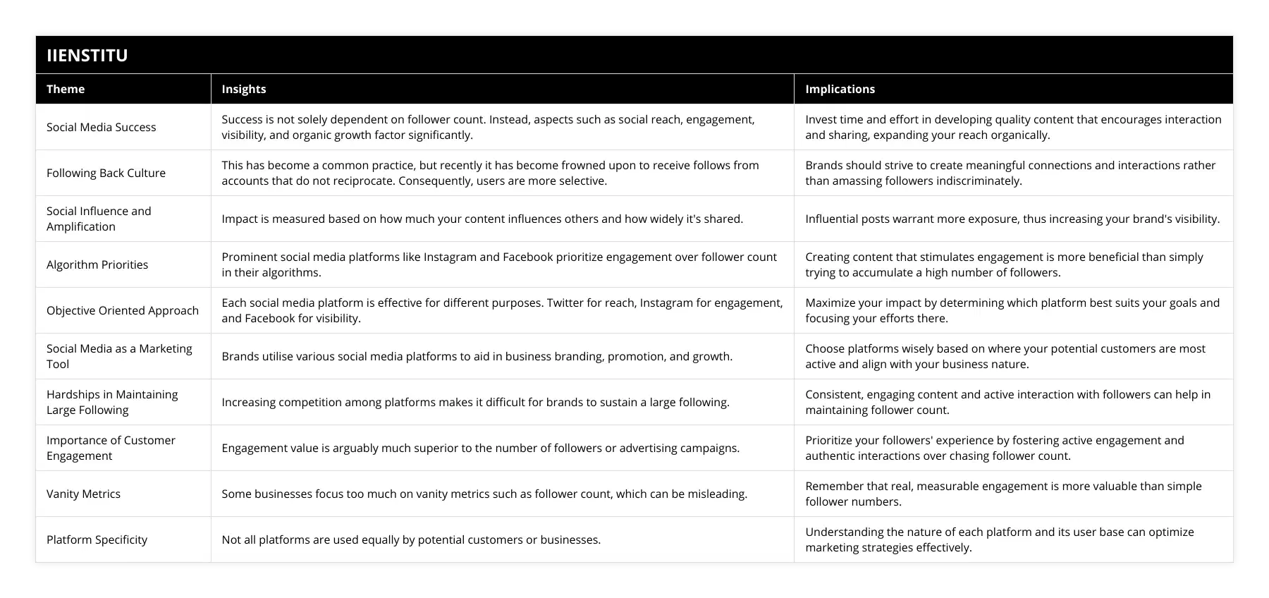 Social Media Success, Success is not solely dependent on follower count Instead, aspects such as social reach, engagement, visibility, and organic growth factor significantly, Invest time and effort in developing quality content that encourages interaction and sharing, expanding your reach organically, Following Back Culture, This has become a common practice, but recently it has become frowned upon to receive follows from accounts that do not reciprocate Consequently, users are more selective, Brands should strive to create meaningful connections and interactions rather than amassing followers indiscriminately, Social Influence and Amplification, Impact is measured based on how much your content influences others and how widely it's shared, Influential posts warrant more exposure, thus increasing your brand's visibility, Algorithm Priorities, Prominent social media platforms like Instagram and Facebook prioritize engagement over follower count in their algorithms, Creating content that stimulates engagement is more beneficial than simply trying to accumulate a high number of followers, Objective Oriented Approach, Each social media platform is effective for different purposes Twitter for reach, Instagram for engagement, and Facebook for visibility, Maximize your impact by determining which platform best suits your goals and focusing your efforts there, Social Media as a Marketing Tool, Brands utilise various social media platforms to aid in business branding, promotion, and growth, Choose platforms wisely based on where your potential customers are most active and align with your business nature, Hardships in Maintaining Large Following, Increasing competition among platforms makes it difficult for brands to sustain a large following, Consistent, engaging content and active interaction with followers can help in maintaining follower count, Importance of Customer Engagement, Engagement value is arguably much superior to the number of followers or advertising campaigns, Prioritize your followers' experience by fostering active engagement and authentic interactions over chasing follower count, Vanity Metrics, Some businesses focus too much on vanity metrics such as follower count, which can be misleading, Remember that real, measurable engagement is more valuable than simple follower numbers, Platform Specificity, Not all platforms are used equally by potential customers or businesses, Understanding the nature of each platform and its user base can optimize marketing strategies effectively