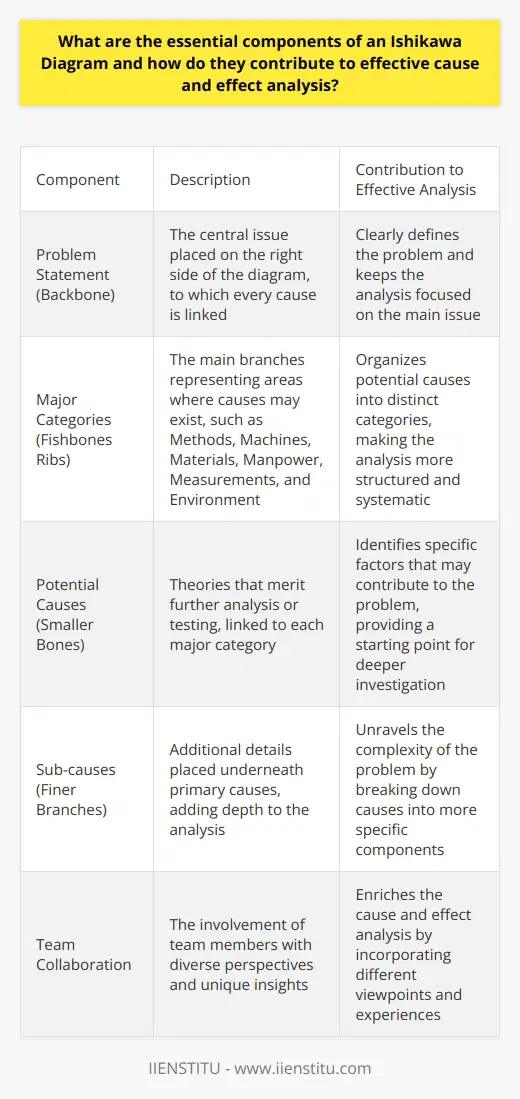 Understanding the Ishikawa Diagram The Ishikawa Diagram plays a vital role in management. It is also known as the Fishbone or Cause and Effect Diagram. One uses it to systematically identify potential factors causing an overall effect. This visual representation helps pinpoint root causes.  The Backbone - Problem Statement The diagram starts with the problem statement. It is the head of the fishbone. Teams must define this clearly. They place it on the right side of the diagram. Every cause links back to this central issue. Major Categories - Fishbones Ribs Then, come the major categories. They are the bones branching off the central arrow. These categories represent areas where causes may exist. Common categories include: -  Methods -  Machines -  Materials -  Manpower -  Measurements -  Environment Yet, teams can adjust these to fit their needs. Potential Causes - Smaller Bones Under each category, teams list potential causes. These are the smaller bones. Each one links to a major category. They represent theories that merit further analysis or testing. Teams brainstorm to populate these branches. Sub-causes - Finer Branches Some causes may require even further detail. For such instances, sub-causes exist. They add depth to the analysis. Teams place them underneath primary causes. Here, complexity unravels. The Analysis Process With the structure in place, teams analyze. They use data and discussion. They look for patterns. The goal is to uncover the most likely root causes. The Role of Team Collaboration Team collaboration is central to this process. Each member brings unique insight. For an effective Ishikawa Diagram, diverse perspectives matter. They enrich the cause and effect analysis. Benefits of an Ishikawa Diagram Visual Clarity : The visual nature of the Ishikawa Diagram aids understanding. Focused Discussion : With its structured approach, it keeps teams focused. Encourages Root Cause Analysis : It pushes teams beyond symptoms to find the true cause. Facilitates Communication : It provides a clear and common language for discussion. In conclusion, the Ishikawa Diagram consists of a structured approach. It enables teams to dissect a problem effectively. Each component contributes to a robust cause and effect analysis. Thus, it remains an essential tool in the managers toolkit.