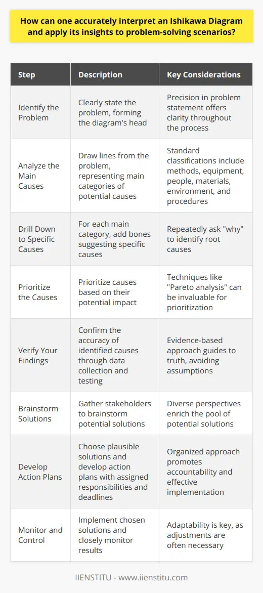 Understanding the Ishikawa Diagram The  Ishikawa Diagram , commonly known as the  fishbone diagram , aids in systematic problem-solving. Its primary use involves identifying potential factors causing an overall effect. It commonly applies to quality defect prevention and identification. One must approach the interpretation with structured analysis in mind. Step by Step Interpretation Identify the Problem First, clearly state the problem. This forms the diagrams head. Precision here offers clarity throughout the process. This step grounds the analysis in a specific issue. Analyze the Main Causes Next, draw lines from the problem. These represent the main categories of potential causes. Standard classifications encompass methods, equipment, people, materials, environment, and procedures. This structured approach ensures comprehensive analysis. Drill Down to Specific Causes For each main category, add bones. These suggest specific causes. Inquiry here demands one ask  why  repeatedly. Such probing leads to root-cause identification. Prioritize the Causes Not all identified causes weigh equally. Prioritize these based on their potential impact. Techniques like  Pareto analysis  could prove invaluable here. This effort highlights areas that require immediate attention. Applying Insights for Problem Solving Verify Your Findings First, one must confirm the accuracy of identified causes. Data collection and testing play a crucial role here. Assumptions can lead astray; evidence guides to truth. Brainstorm Solutions Once verified, gather stakeholders for solution brainstorming. Diverse perspectives enrich the pool of potential solutions. Develop Action Plans Choose plausible solutions and develop action plans. Assign responsibilities and deadlines. This organized approach promotes accountability and effective implementation. Monitor and Control Finally, implement the chosen solutions. Monitor the results closely. Adjustments are often necessary; adaptability remains key. The  Ishikawa Diagram  offers a robust framework for problem-solving. It visually organizes causes and stimulates a collaborative approach. Accurate interpretation and application of its insights hinge on methodical and data-driven analysis. It equips teams with the capacity to unearth and address complex causes behind problems, streamlining the path to impactful solutions.