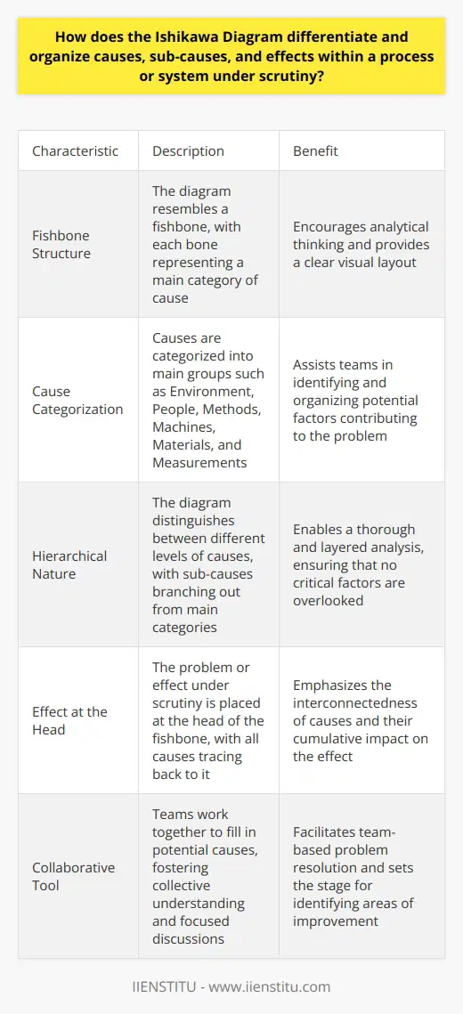 Understanding the Ishikawa Diagram The Ishikawa Diagram, often termed as the cause-and-effect diagram, serves a pivotal role. It structures the identification of potential factors causing an effect. Kaoru Ishikawa developed this tool. It assists teams in categorizing the sources of a problem. Organizing Causes and Sub-Causes This diagram employs a distinctive visual layout resembling a fishbone. It encourages analytical thinking. Each bone represents a main category of cause. These categories often include Environment, People, Methods, Machines, Materials, and Measurements. However, the diagram remains versatile, adapting to various situations. Categories serve as starting points for brainstorming. Within each main bone, teams list potential causes. Here, sub-causes interconnect with their primary causes. The structure thus clarifies how sub-causes relate to larger issues. This visual arrangement provides clear pathways from effect to root causes. It helps in avoiding a superficial understanding of the problem. Differentiating Between Levels of Causes The diagrams hierarchical nature is key to its effectiveness. It neatly distinguishes between different levels of causes. Primary categories form the main bones connecting directly to the spine. This spine represents the problem or effect under scrutiny. Sub-causes, then, branch out from these main categories. They provide a more granular view of the issues. This clarifying process continues, with sub-causes possibly having their own sub-sub-causes. It leads to a layered analysis, ensuring thorough scrutiny. Each subsequent layer digs deeper into the details of the causal factors. The Effect at the Head of the Diagram The final effect, or the problem to be solved, situates at the head of the fishbone. This layout compulsorily traces all the bones back to the head. It emphasizes that each cause, no matter how small, contributes to the overall problem. The visual cue reinforces the importance of each factor. It points to the interconnectedness of causes and their cumulative impact on the effect. Advantages of Using Ishikawa Diagrams The Ishikawa Diagram holds several advantages. It fosters a comprehensive approach to problem-solving. The diagram visually organizes the complexity of systems. It aids teams in avoiding oversight of critical factors. Through its structured approach, discussions remain focused. Moreover, it serves as a collaborative tool. As teams work together to fill in potential causes, the diagram cultivates collective understanding. The Ishikawa Diagram acts not just as an analytical tool but also as a facilitator of team-based problem resolution. Moving Beyond Categorization to Solutions While categorization is central, the Ishikawa Diagram also sets the stage for solutions. Once the team has detailed the causes and sub-causes, it moves towards action. The diagram facilitates the identification of areas for improvement. In conclusion, the Ishikawa Diagram offers a rigorous framework. It adeptly differentiates and organizes causes, sub-causes, and effects. Such differentiation ensures a meticulous breakdown of complex issues. It empowers teams in their quest to identify, understand, and resolve root causes. The diagram stands as a testament to precision in the problem-solving process.