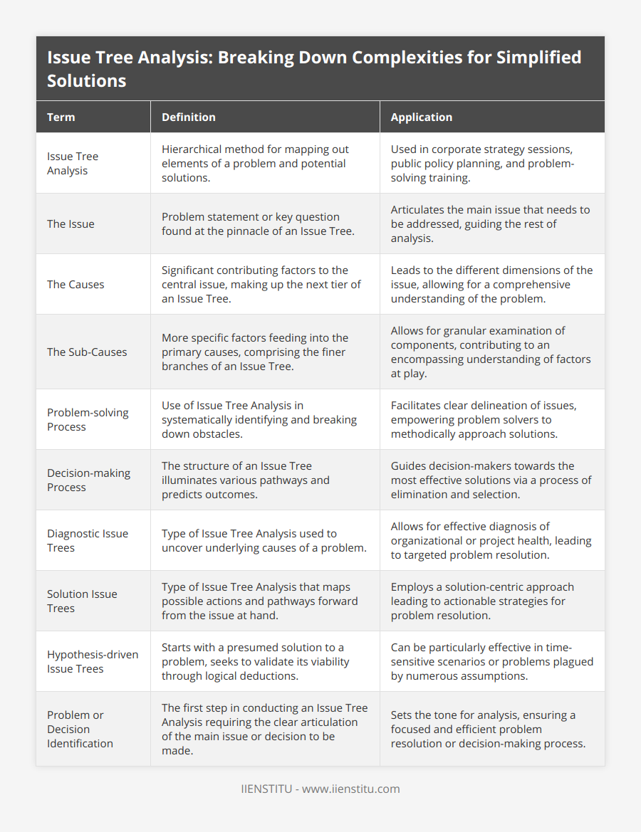 Issue Tree Analysis, Hierarchical method for mapping out elements of a problem and potential solutions, Used in corporate strategy sessions, public policy planning, and problem-solving training, The Issue, Problem statement or key question found at the pinnacle of an Issue Tree, Articulates the main issue that needs to be addressed, guiding the rest of analysis, The Causes, Significant contributing factors to the central issue, making up the next tier of an Issue Tree, Leads to the different dimensions of the issue, allowing for a comprehensive understanding of the problem, The Sub-Causes, More specific factors feeding into the primary causes, comprising the finer branches of an Issue Tree, Allows for granular examination of components, contributing to an encompassing understanding of factors at play, Problem-solving Process, Use of Issue Tree Analysis in systematically identifying and breaking down obstacles, Facilitates clear delineation of issues, empowering problem solvers to methodically approach solutions, Decision-making Process, The structure of an Issue Tree illuminates various pathways and predicts outcomes, Guides decision-makers towards the most effective solutions via a process of elimination and selection, Diagnostic Issue Trees, Type of Issue Tree Analysis used to uncover underlying causes of a problem, Allows for effective diagnosis of organizational or project health, leading to targeted problem resolution, Solution Issue Trees, Type of Issue Tree Analysis that maps possible actions and pathways forward from the issue at hand, Employs a solution-centric approach leading to actionable strategies for problem resolution, Hypothesis-driven Issue Trees, Starts with a presumed solution to a problem, seeks to validate its viability through logical deductions, Can be particularly effective in time-sensitive scenarios or problems plagued by numerous assumptions, Problem or Decision Identification, The first step in conducting an Issue Tree Analysis requiring the clear articulation of the main issue or decision to be made, Sets the tone for analysis, ensuring a focused and efficient problem resolution or decision-making process