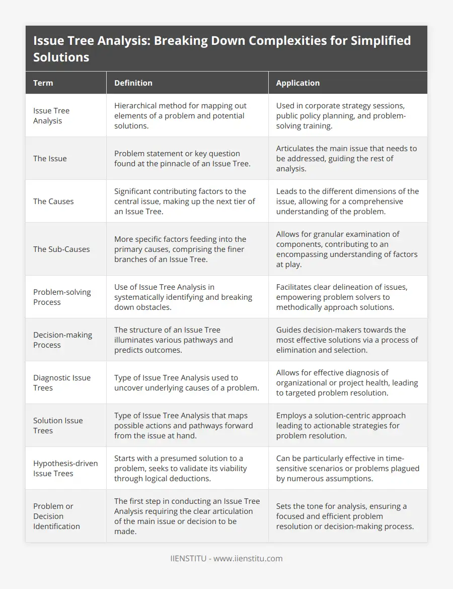 Problem Issue Table Issue Tree Analysis: Breaking Down… | IIENSTITU