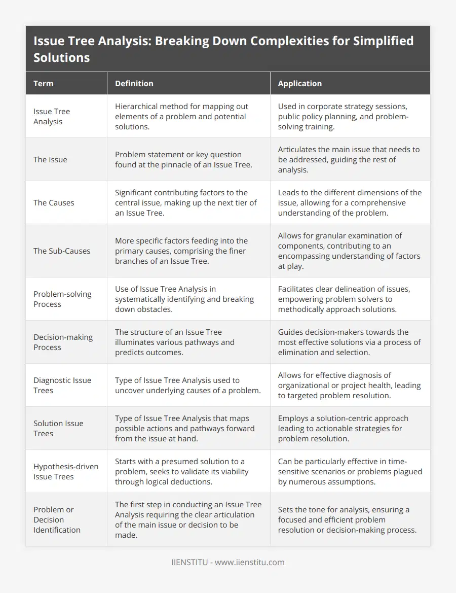 Issue Tree Analysis, Hierarchical method for mapping out elements of a problem and potential solutions, Used in corporate strategy sessions, public policy planning, and problem-solving training, The Issue, Problem statement or key question found at the pinnacle of an Issue Tree, Articulates the main issue that needs to be addressed, guiding the rest of analysis, The Causes, Significant contributing factors to the central issue, making up the next tier of an Issue Tree, Leads to the different dimensions of the issue, allowing for a comprehensive understanding of the problem, The Sub-Causes, More specific factors feeding into the primary causes, comprising the finer branches of an Issue Tree, Allows for granular examination of components, contributing to an encompassing understanding of factors at play, Problem-solving Process, Use of Issue Tree Analysis in systematically identifying and breaking down obstacles, Facilitates clear delineation of issues, empowering problem solvers to methodically approach solutions, Decision-making Process, The structure of an Issue Tree illuminates various pathways and predicts outcomes, Guides decision-makers towards the most effective solutions via a process of elimination and selection, Diagnostic Issue Trees, Type of Issue Tree Analysis used to uncover underlying causes of a problem, Allows for effective diagnosis of organizational or project health, leading to targeted problem resolution, Solution Issue Trees, Type of Issue Tree Analysis that maps possible actions and pathways forward from the issue at hand, Employs a solution-centric approach leading to actionable strategies for problem resolution, Hypothesis-driven Issue Trees, Starts with a presumed solution to a problem, seeks to validate its viability through logical deductions, Can be particularly effective in time-sensitive scenarios or problems plagued by numerous assumptions, Problem or Decision Identification, The first step in conducting an Issue Tree Analysis requiring the clear articulation of the main issue or decision to be made, Sets the tone for analysis, ensuring a focused and efficient problem resolution or decision-making process