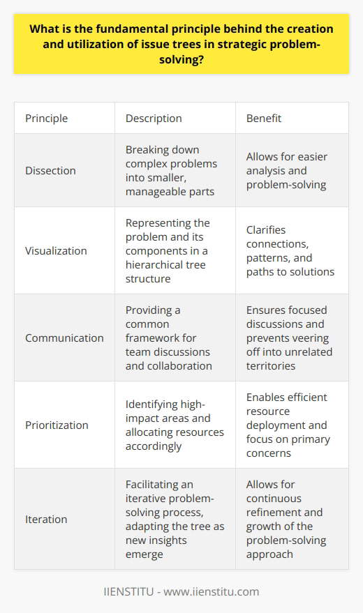 Understanding Issue Trees Issue trees play a critical role in strategic problem-solving. They hinge on a basic, yet powerful principle. This principle is dissection. To understand complex issues, one must break them down into smaller, manageable parts. Breaking Down Complex Problems Consider any complex question. It likely overwhelms with its scope and intricacies. An issue tree confronts this head-on. It takes the large question and dissects it. The goal is a set of discrete elements. Such elements are easier to tackle individually. This dissection follows a logical and hierarchical structure. Each branch of the tree represents a component of the larger problem. Visualizing Connections and Hierarchies Issue trees are not random collections of sub-questions. They reflect the underlying connections within a problem. Think of it as mapping a path through a dense forest. The connections guide the problem solver to the heart of the matter. Clarity is a central benefit. It stems from visualization. Seeing the problem in tree format illuminates patterns. Paths to solutions become evident. The hierarchy shows which issues are foundational. You see what rests atop them. Facilitating Communication and Collaboration Issue trees do more than clarify thought. They serve as a communication aid in teams. Picture discussing a problem without clear structure. The conversation becomes chaotic. The issue tree provides a common framework for discussion. Team members can reference specific branches. They ensure discussions remain focused. They prevent veering off into unrelated territories. This is critical for cohesive strategic planning. The tree is a shared reference point. Aligning Focus and Resources When deploying resources, focus is key. An issue tree helps here. It identifies the problem’s high-impact areas. Teams can then allocate resources where they matter most. The trees hierarchy signals priority. High-level branches suggest primary concerns. Lower branches might be less urgent. Enabling Iterative Analysis Strategic problem-solving is iterative. Solutions rarely emerge at first glance. Issue trees facilitate this iterative process. As one explores a branch, new insights can unfold. These may lead to re-evaluating the tree. The process might add branches. It may prune others. Throughout, the tree adapts and grows. It remains a living document of the problem-solving journey. - Decompose - Visualize - Communicate - Prioritize - Iterate Each word captures a fundamental utility of the issue tree. Cultivating Critical Thinking Using issue trees develops critical thinking. It forces problem solvers to seek logical connections. Rarely does an issue stand alone. The tree makes one ask Why? and How? . Such questions are the lifeblood of analysis. The trees branches must hold under scrutiny. They must contribute to understanding. Superfluous branches waste time. They distract from vital issues. The discipline of maintaining a clean tree is rigorous. It sharpens the mind. In conclusion, issue trees are a tool of logic. They give structure to the unstructured. They make the complex manageable. They turn confusion into clarity. Their fundamental principle is simple yet profound. Dissect, then conquer. Address each part with precision. Every branch, a step closer to a solution. That is the beauty of the issue tree.