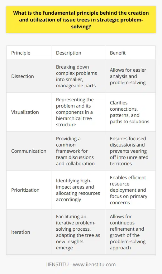 Understanding Issue Trees Issue trees play a critical role in strategic problem-solving. They hinge on a basic, yet powerful principle. This principle is dissection. To understand complex issues, one must break them down into smaller, manageable parts. Breaking Down Complex Problems Consider any complex question. It likely overwhelms with its scope and intricacies. An issue tree confronts this head-on. It takes the large question and dissects it. The goal is a set of discrete elements. Such elements are easier to tackle individually. This dissection follows a logical and hierarchical structure. Each branch of the tree represents a component of the larger problem. Visualizing Connections and Hierarchies Issue trees are not random collections of sub-questions. They reflect the underlying connections within a problem. Think of it as mapping a path through a dense forest. The connections guide the problem solver to the heart of the matter. Clarity is a central benefit. It stems from visualization. Seeing the problem in tree format illuminates patterns. Paths to solutions become evident. The hierarchy shows which issues are foundational. You see what rests atop them. Facilitating Communication and Collaboration Issue trees do more than clarify thought. They serve as a communication aid in teams. Picture discussing a problem without clear structure. The conversation becomes chaotic. The issue tree provides a common framework for discussion. Team members can reference specific branches. They ensure discussions remain focused. They prevent veering off into unrelated territories. This is critical for cohesive strategic planning. The tree is a shared reference point. Aligning Focus and Resources When deploying resources, focus is key. An issue tree helps here. It identifies the problem’s high-impact areas. Teams can then allocate resources where they matter most. The trees hierarchy signals priority. High-level branches suggest primary concerns. Lower branches might be less urgent. Enabling Iterative Analysis Strategic problem-solving is iterative. Solutions rarely emerge at first glance. Issue trees facilitate this iterative process. As one explores a branch, new insights can unfold. These may lead to re-evaluating the tree. The process might add branches. It may prune others. Throughout, the tree adapts and grows. It remains a living document of the problem-solving journey. - Decompose - Visualize - Communicate - Prioritize - Iterate Each word captures a fundamental utility of the issue tree. Cultivating Critical Thinking Using issue trees develops critical thinking. It forces problem solvers to seek logical connections. Rarely does an issue stand alone. The tree makes one ask Why? and How? . Such questions are the lifeblood of analysis. The trees branches must hold under scrutiny. They must contribute to understanding. Superfluous branches waste time. They distract from vital issues. The discipline of maintaining a clean tree is rigorous. It sharpens the mind. In conclusion, issue trees are a tool of logic. They give structure to the unstructured. They make the complex manageable. They turn confusion into clarity. Their fundamental principle is simple yet profound. Dissect, then conquer. Address each part with precision. Every branch, a step closer to a solution. That is the beauty of the issue tree.