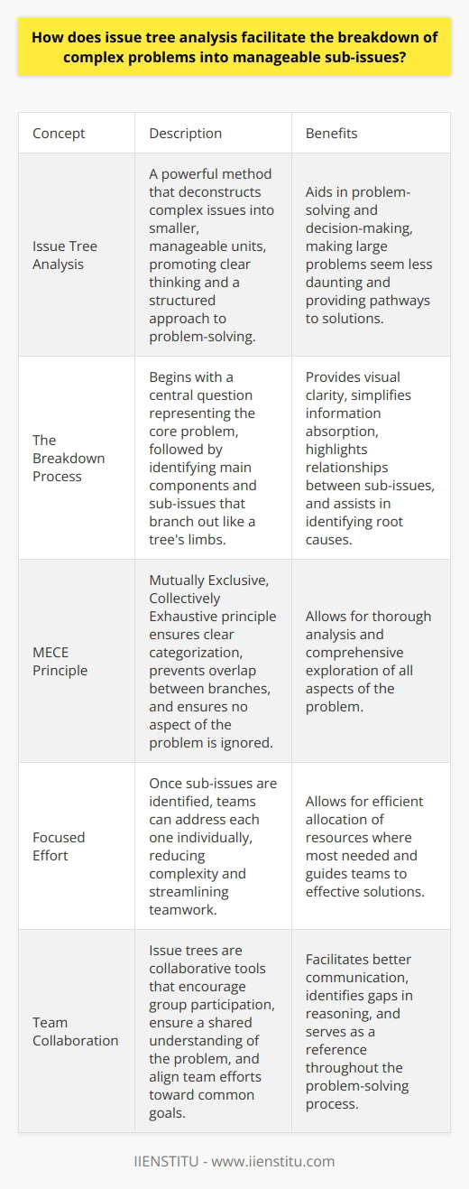 What is Issue Tree Analysis? Issue tree analysis stands as a powerful method. It deconstructs complex issues into smaller, manageable units. This analytical tool promotes clear-thinking. It provides a structured approach. Professionals across fields find it invaluable. It aids in problem-solving and decision-making. The Breakdown Process Issue tree analysis begins with a central question.  This question represents the core problem. The first step involves identifying the main components of this problem. Each component branches out, resembling a trees limbs. This visual metaphor aids understanding. Creating Manageable Sub-issues Sub-issues emerge from the main components. These sub-issues further break down into more specific elements. Each element becomes a question or a statement. They must be mutually exclusive. They must cover all possibilities. This ensures thorough analysis. The MECE Principle MECE  stands for mutually exclusive, collectively exhaustive. It is critical in issue tree analysis. It allows for clear categorization. It prevents overlap between branches. It ensures no aspect of the problem gets ignored. Visual Clarity in Problem-Solving Often, complex problems overwhelm. An issue tree offers visual clarity. It simplifies the absorption of information. It highlights relationships between sub-issues. It assists in identifying root causes. It helps in developing targeted solutions. Advantages of Visualization Visualization has its own merits: - Enhances comprehension - Facilitates better communication - Aids in identifying gaps in reasoning - Serves as a reference throughout problem-solving The Benefits of Breakdown Issue tree analysis offers significant benefits. It promotes systematic thinking. This method fosters depth and breadth in analysis. It makes large problems seem less daunting. As sub-issues become clear, so do pathways to solutions. Encouraging Focused Effort Once analysts identify sub-issues, focus sharpens. Teams can address each sub-issue individually. This division of the problem reduces complexity. It streamlines teamwork. It allows for allocation of resources where most needed. Issue Tree Analysis in Action In practical scenarios, issue tree analysis guides action. It informs the development of research agendas. It helps in crafting detailed work plans. It shapes the formulation of hypotheses. It directs data collection and analysis efforts. Facilitating Team Collaboration Issue trees are collaborative tools. They encourage group participation. They allow all team members to contribute. They ensure a shared understanding of the problem. They align team efforts toward common goals. Issue tree analysis stands vital in tackling complex problems. It decomposes large questions into smaller, measurable units. Using issue trees allows for greater depth in investigation. It ensures comprehensive exploration of all aspects. It guides teams to effective, efficient solutions.