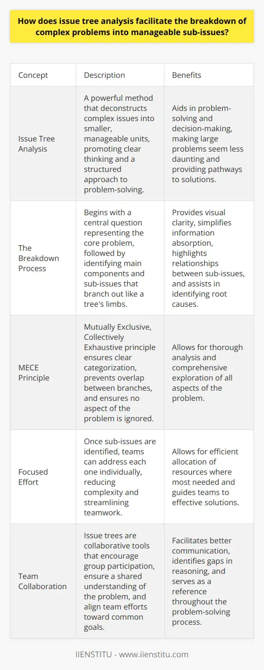 What is Issue Tree Analysis? Issue tree analysis stands as a powerful method. It deconstructs complex issues into smaller, manageable units. This analytical tool promotes clear-thinking. It provides a structured approach. Professionals across fields find it invaluable. It aids in problem-solving and decision-making. The Breakdown Process Issue tree analysis begins with a central question. This question represents the core problem. The first step involves identifying the main components of this problem. Each component branches out, resembling a trees limbs. This visual metaphor aids understanding. Creating Manageable Sub-issues Sub-issues emerge from the main components. These sub-issues further break down into more specific elements. Each element becomes a question or a statement. They must be mutually exclusive. They must cover all possibilities. This ensures thorough analysis. The MECE Principle MECE stands for mutually exclusive, collectively exhaustive. It is critical in issue tree analysis. It allows for clear categorization. It prevents overlap between branches. It ensures no aspect of the problem gets ignored. Visual Clarity in Problem-Solving Often, complex problems overwhelm. An issue tree offers visual clarity. It simplifies the absorption of information. It highlights relationships between sub-issues. It assists in identifying root causes. It helps in developing targeted solutions. Advantages of Visualization Visualization has its own merits: - Enhances comprehension - Facilitates better communication - Aids in identifying gaps in reasoning - Serves as a reference throughout problem-solving The Benefits of Breakdown Issue tree analysis offers significant benefits. It promotes systematic thinking. This method fosters depth and breadth in analysis. It makes large problems seem less daunting. As sub-issues become clear, so do pathways to solutions. Encouraging Focused Effort Once analysts identify sub-issues, focus sharpens. Teams can address each sub-issue individually. This division of the problem reduces complexity. It streamlines teamwork. It allows for allocation of resources where most needed. Issue Tree Analysis in Action In practical scenarios, issue tree analysis guides action. It informs the development of research agendas. It helps in crafting detailed work plans. It shapes the formulation of hypotheses. It directs data collection and analysis efforts. Facilitating Team Collaboration Issue trees are collaborative tools. They encourage group participation. They allow all team members to contribute. They ensure a shared understanding of the problem. They align team efforts toward common goals. Issue tree analysis stands vital in tackling complex problems. It decomposes large questions into smaller, measurable units. Using issue trees allows for greater depth in investigation. It ensures comprehensive exploration of all aspects. It guides teams to effective, efficient solutions.