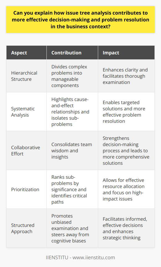 Issue Tree Analysis Breakdown An issue tree frames problems systematically. It promotes thorough, unbiased examination. Visual representations distinguish the technique. It employs a hierarchical, tree-like structure. This structure divides complex problems into manageable components. The first step involves defining the central issue clearly. The tree then branches into contributing factors and sub-problems. Clarity arises from this subdivision. Decision-making Enhanced by Structure In the business context, decision-making demands precision. Issue trees provide structure to this process. They aid in identifying various problem aspects. This offers a panoramic view of the situation. Critical analysis becomes simpler. Organized thinking guides decision-making. It steers away from cognitive biases. By doing so, it sharpens focus. Problem Resolution through Systematic Analysis Problem-solving benefits from methodical approaches. Issue trees represent reasoning chains. Each branch signifies a potential area for scrutiny. This methodical breakdown highlights cause-and-effect relationships. It facilitates a more granular investigation. With each sub-problem isolated, targeted solutions emerge. Enhanced Team Collaboration An issue tree fosters teamwork. It requires collective input. Every team member can see the problem layout. They can add insights to different branches. This collaborative effort consolidates wisdom. As a result, the decision-making process tightens. Solutions reflect the collective expertise. Prioritization made Simple Not all issues carry equal weight. An issue tree clarifies priorities. It ranks sub-problems by significance. Critical paths become apparent. Decision-makers can then allocate resources effectively. They devote attention to what impacts the outcome most. Conclusion: Facilitating Sound Decisions Through structured analysis, issue tree analysis yields clarity. It divides, conquers, and clarifies problems. Businesses that adopt this technique manage decision-making more adeptly. They resolve problems using systematic approaches. Consequently, firms make informed, effective decisions faster. Issue tree analysis thus stands at the core of strategic thinking within successful organizations.