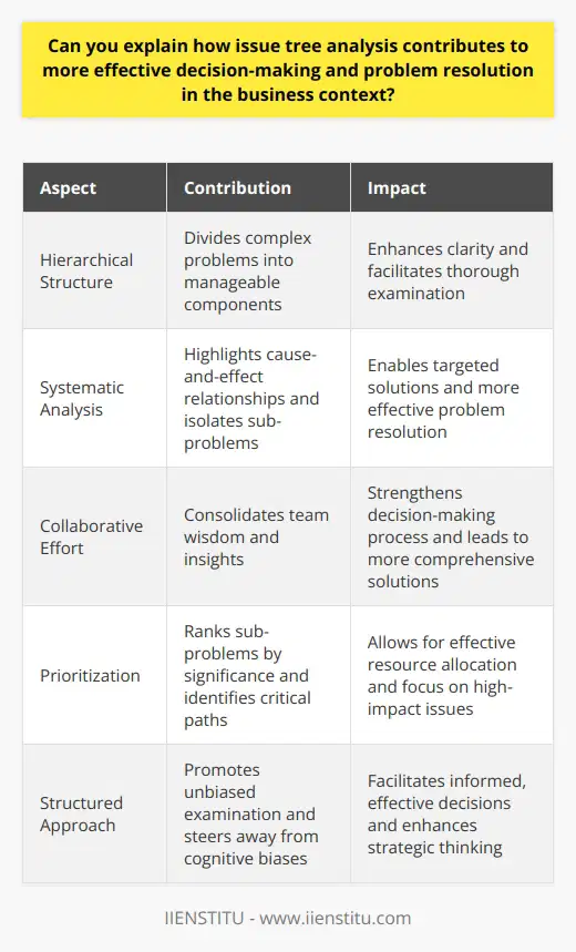 Issue Tree Analysis Breakdown An issue tree frames problems systematically. It promotes thorough, unbiased examination. Visual representations distinguish the technique. It employs a hierarchical, tree-like structure. This structure divides complex problems into manageable components. The first step involves defining the central issue clearly. The tree then branches into contributing factors and sub-problems. Clarity arises from this subdivision. Decision-making Enhanced by Structure In the business context, decision-making demands precision. Issue trees provide structure to this process. They aid in identifying various problem aspects. This offers a panoramic view of the situation. Critical analysis becomes simpler. Organized thinking guides decision-making. It steers away from cognitive biases. By doing so, it sharpens focus. Problem Resolution through Systematic Analysis Problem-solving benefits from methodical approaches. Issue trees represent reasoning chains. Each branch signifies a potential area for scrutiny. This methodical breakdown highlights cause-and-effect relationships. It facilitates a more granular investigation. With each sub-problem isolated, targeted solutions emerge. Enhanced Team Collaboration An issue tree fosters teamwork. It requires collective input. Every team member can see the problem layout. They can add insights to different branches. This collaborative effort consolidates wisdom. As a result, the decision-making process tightens. Solutions reflect the collective expertise. Prioritization made Simple Not all issues carry equal weight. An issue tree clarifies priorities. It ranks sub-problems by significance. Critical paths become apparent. Decision-makers can then allocate resources effectively. They devote attention to what impacts the outcome most. Conclusion: Facilitating Sound Decisions Through structured analysis, issue tree analysis yields clarity. It divides, conquers, and clarifies problems. Businesses that adopt this technique manage decision-making more adeptly. They resolve problems using systematic approaches. Consequently, firms make informed, effective decisions faster. Issue tree analysis thus stands at the core of strategic thinking within successful organizations.
