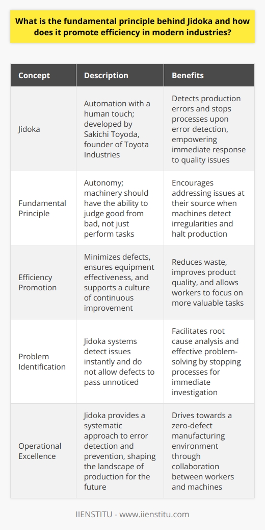 Understanding Jidoka Jidoka  represents a key pillar in lean manufacturing. It translates to  automation with a human touch . This concept finds roots in the early 20th century. Sakichi Toyoda, the founder of Toyota Industries, developed it. Jidokas primary goal is detecting production errors. It stops processes upon error detection. This empowers immediate response to quality issues. Jidokas Fundamental Principle The fundamental principle behind Jidoka is autonomy. Machinery should have the ability to judge good from bad. Not just perform tasks. When a machine detects an irregularity, it halts production. It then signals operators to intervene. This detection encourages addressing issues at their source. Efficiency Promotion in Modern Industries Jidoka promotes efficiency in several ways. First, it minimizes defects. It does this by catching errors at the initial stage. This reduces waste and improves product quality. Second, Jidoka ensures equipment effectiveness. Machines run only when they operate correctly. Third, it supports a culture of continuous improvement. Workers learn from interruptions. They then improve the process. -  Identifies problems instantly : Jidoka systems detect issues right away. They do not allow defects to pass unnoticed. -  Reduces downtime : By stopping only the affected area, other parts continue running. This ensures that downtime remains localized. -  Empowers workers : Employees can focus on more valuable tasks. They do not just monitor machines. -  Improves accountability : Jidoka makes issues immediately visible. Responsibility for quality rises. This leads to a higher commitment to excellence. -  Facilitates root cause analysis : Stopping processes allows for immediate investigation. Teams can then solve problems effectively. In conclusion, Jidokas principle of built-in quality control enhances modern industry efficiency. It provides a systematic approach to error detection and prevention. Workers and machines collaborate more effectively. Together, they drive towards a zero-defect manufacturing environment. This strategic approach shapes the landscape of production for the future. Jidoka thus stands as a cornerstone in the pursuit of operational excellence.