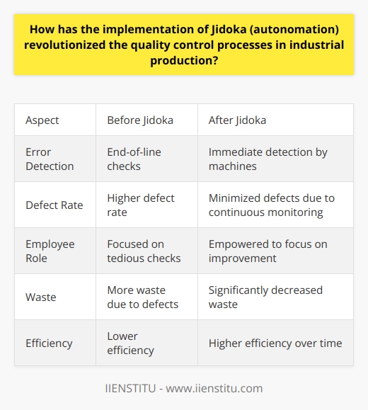 The Revolution of Jidoka in Quality Control Understanding Jidoka Jidoka, or autonomation, stands as a cornerstone in lean manufacturing. It links human intelligence with automation. This process enables machines to act independently. They stop when detecting quality issues. Human intervention occurs only for problem-solving. Impact on Industrial Production Jidoka transforms industrial operations . Machines detect and address defects. They prevent the flow of defective products. This ensures that only high-quality items proceed. Benefits of Jidoka-Driven Quality Control Quality control now happens in real-time. This has revolutionized several aspects: - Immediate Error Detection : Machines stop when a defect arises. This allows for immediate corrective actions. - Minimized Defects : Continuous monitoring reduces the defect rate. - Employee Empowerment : Workers focus on improvement, not tedious checks. - Less Waste : With fewer defects, waste significantly decreases. - Higher Efficiency : Production lines become more efficient over time. Implementing Jidoka in industries has forged a new era in manufacturing. It emphasizes proactive quality measures. Machines and workers form a symbiotic relationship. They strive for zero-defect production together. Quality control once relied on end-of-line checks. It now integrates into each production step. Machines signal issues. Operators respond swiftly. Both work towards perfection. Jidoka in Action: Case Examples Many industries have benefitted from this method: - Automotive : Robots signal anomalies in real-time. Teams resolve issues without delaying production. - Electronics : Precision is key. Autonomation ensures high-quality circuit boards. - Pharmaceuticals : Jidoka ensures compliance with stringent regulations. It upholds patient safety. The Continuous Evolution of Quality Control Jidoka has not reached its peak. Technological advancements continue to refine it. Artificial intelligence may further enhance error detection. Machine learning could predict maintenance needs. Quality control is evolving due to Jidoka. It now focuses on preventing defects. It also streamlines processes. This ensures constant improvement. Conclusion Jidoka has revolutionized quality control in industrial production. It represents a leap towards flawless manufacturing. With Jidoka, industries operate smarter. They produce higher-quality goods. This brings immense value to consumers and producers alike.