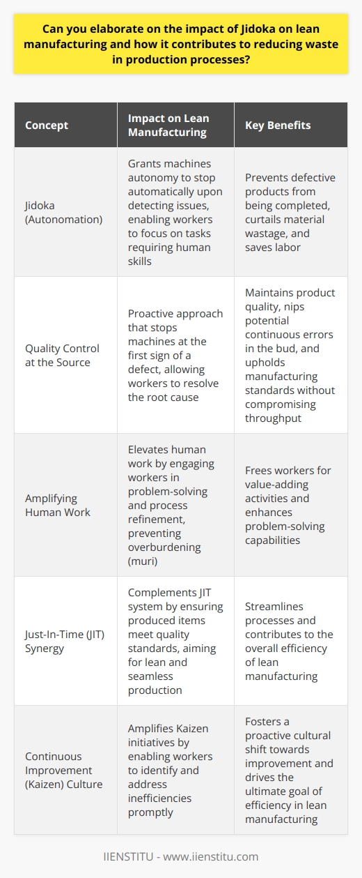 Jidoka: Its Impact on Lean Manufacturing Lean manufacturing revolves around waste reduction. At its core, it seeks utmost efficiency. Jidoka, or autonomation, forms a key pillar in this practice. The Essence of Jidoka Jidoka grants machines a semblance of autonomy. They stop automatically upon detecting an issue. This feature roots in the Toyota Production System. It places critical emphasis on human intervention only when necessary. Jidoka thus empowers workers to focus on tasks that genuinely require human skills. Waste Reduction through Jidoka Jidoka serves multiple functions in eliminating waste. Firstly, it prevents defective products from being completed. This curtails wastage of material. It also saves on labor—workers do not spend time finishing flawed items. Ensuring Quality at the Source Quality control becomes proactive with Jidoka. Machines stop at the first sign of a defect. Workers then resolve the root cause. This approach nips potential continuous errors in the bud. It maintains product quality. Manufacturing upholds its standards without compromising on throughput. Amplifying Human Work Jidoka elevates human work. Workers engage in problem-solving, not mundane monitoring. They troubleshoot and refine processes. This prevention of overburdening is a principle named *muri * in lean terminology. Just-In-Time Synergy Jidoka complements the Just-In-Time (JIT) system. JIT means producing only what is needed, when it is needed. Jidoka ensures what is produced meets quality standards. Both JIT and Jidoka aim for lean, seamless production. Continuous Improvement Culture Lean manufacturing thrives on Kaizen , or continuous improvement. Jidoka amplifies Kaizen initiatives. It enables workers to identify and address inefficiencies promptly. Key Benefits at a Glance - Stops production when defects occur - Safeguards against producing waste - Maintains consistent product quality - Frees workers for value-adding activities - Enhances problem-solving capabilities - Complements JIT for streamlined processes - Fosters a proactive cultural shift towards improvement In conclusion, Jidoka marks a vital shift in manufacturing. It transforms processes to be more responsive and less wasteful. By enabling early detection of issues, it saves time, resources, and energy. It forms an integral part of lean manufacturing, driving towards the ultimate goal of efficiency.