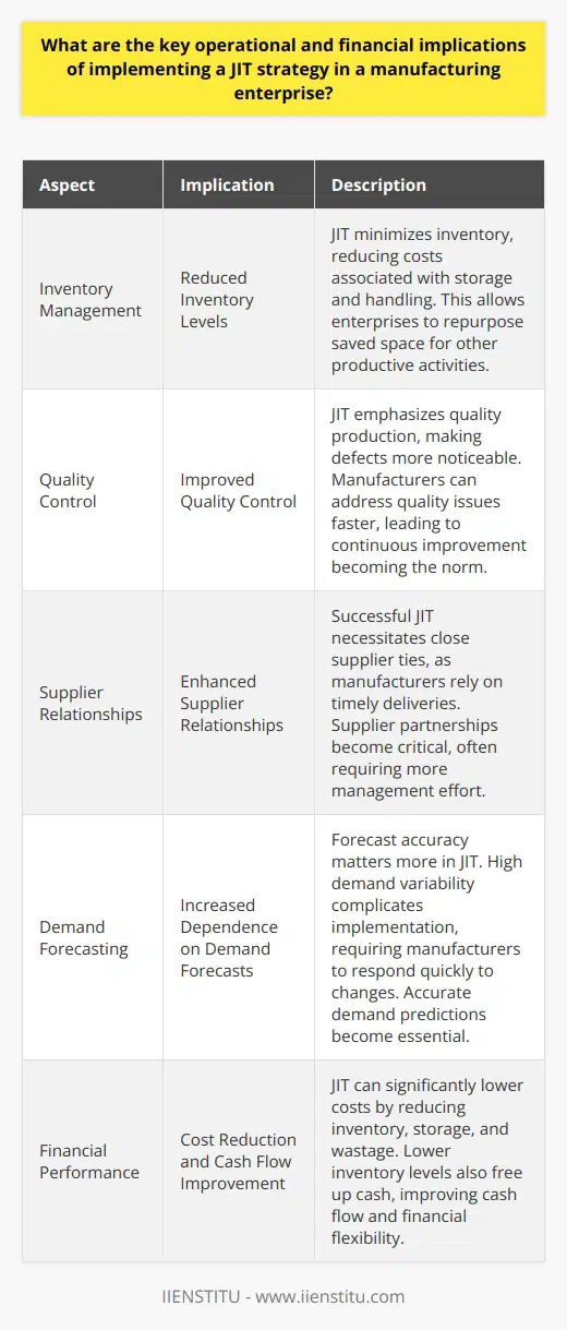 Understanding JIT Strategies A JIT, or Just-In-Time, strategy streamlines production. It aligns orders with production schedules. This method reduces inventory size. It requires precise and responsive supply chain coordination. The implications of JIT are diverse. They affect both operations and finances. These changes can have profound effects on a manufacturing enterprise. Operational Implications 1. Reduced Inventory Levels JIT minimizes inventory. Raw materials arrive as needed. This reduces inventory costs. Storage and handling costs also drop. Enterprises can repurpose saved space. 2. Improved Quality Control JIT emphasizes quality production. Defects become more noticeable. Manufacturers address quality issues faster. Continuous improvement becomes the norm. 3. Enhanced Supplier Relationships Successful JIT necessitates close supplier ties. Manufacturers rely on timely deliveries. Supplier partnership becomes critical. These relationships often require more management. 4. Increased Dependence on Demand Forecasts Forecast accuracy matters more. High demand variability complicates JIT implementation. Manufacturers must respond quickly to changes. Accurate demand predictions become essential. 5. Elevated Risks with Supply Disruptions Supply chain disruptions become more impactful. Any delay can halt production. Enterprises must manage risk smartly. They often need a backup plan. 6. Workforce Flexibility JIT demands flexible workforces. Employees must adapt to shifting responsibilities. Cross-training often becomes necessary. This flexibility can improve overall efficiency. Financial Implications 1. Cost Reduction JIT can lower costs significantly. Less inventory reduces capital tied up. Storage and wastage costs also fall. This can improve an enterprises financial health. 2. Cash Flow Improvement Lower inventory levels free up cash. Enterprises can invest this cash elsewhere. Cash flow becomes a strength. Financial flexibility often improves. 3. Investment Shift Investment priorities can change. More funds may go towards technology. Reliable and quick manufacturing becomes paramount. Automation and IT systems often receive more investment. 4. Vulnerability to Market Fluctuations Tight inventory control links closely to demand. Sudden market changes can lead to issues. If demand drops, production scales down. Costs savings can turn into under-utilization. 5. Potential for Cost Increases Ironically, costs sometimes rise. Frequent small deliveries may cost more. Supplier premiums for reliability become common. These costs must find balance with savings. 6. Focus on Value-added Activities JIT encourages focus on activities that add value. Non-value added activities are reduced or eliminated. Focus shifts to processes that directly contribute value. This can enhance competitiveness and profitability. In conclusion, JIT strategies are complex. They carry both benefits and challenges. Manufacturers must weigh operational changes against financial impacts. Precise execution and coordination are key. JIT can lead to significant advantages when implemented carefully. It can boost efficiency, reduce waste, and improve financial performance. Enterprises must stay agile and responsive to maximize JIT benefits.