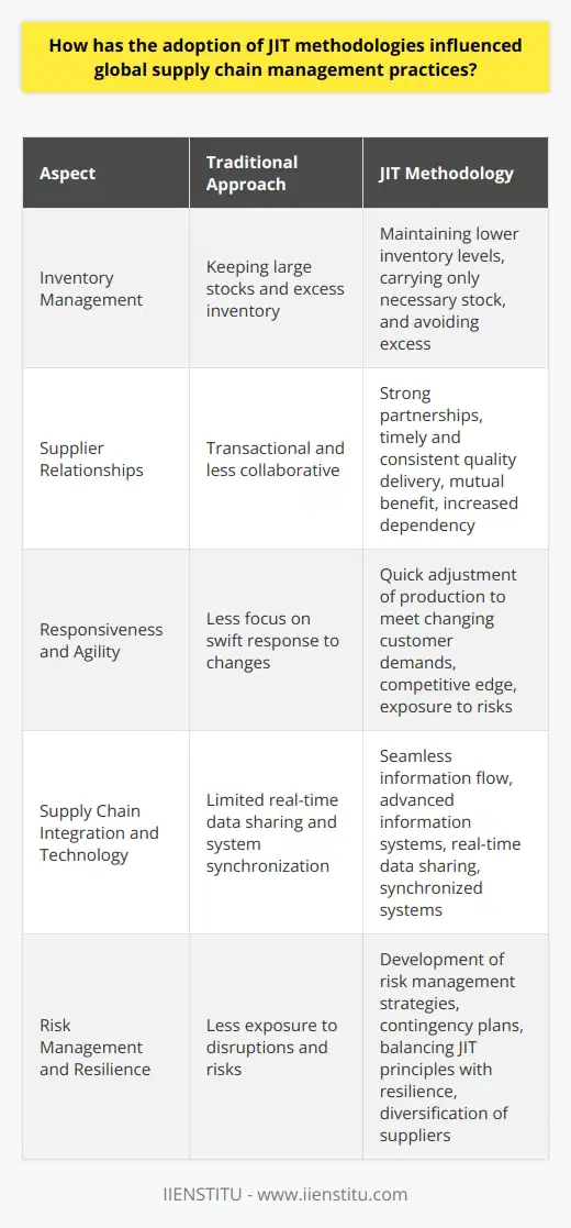 JIT Methodologies and Global Supply Chain Management Origins and Principles of JIT Just-in-Time (JIT) methodologies emerged from Japan. They primarily focus on enhancing efficiency. Lean production is at their core. JIT aims to minimize waste. This waste can be in time, inventory, or production inefficiencies. Companies that adopt JIT tailor production to demand. This approach reduces inventory at different stages. The idea is simple. Produce only what you need. And produce it just before its needed. Impact on Inventory Management JIT has revolutionized inventory management. Traditional methods involved keeping large stocks. In contrast, JIT encourages lower inventory levels. Businesses carry only necessary stock. They avoid excess. As a result, inventory costs drop significantly. Companies enjoy improved cash flow. However, JIT requires precise demand forecasting. It also depends on reliable and flexible suppliers. Supplier Relationships Successful JIT implementation hinges on strong supplier partnerships. Businesses need timely and consistent quality delivery. Relationships with suppliers become collaborative. Both parties aim for mutual benefit. Dependency on suppliers increases, though. Disruptions in supply can halt production. Responsiveness and Agility Adapting JIT has demanded responsiveness. Supply chains must respond swiftly to changes. Agility becomes essential. Businesses must adjust production quickly. They need to meet changing customer demands. This agility offers a competitive edge. But it also exposes businesses to risks. Any disruption can create significant issues. Supply Chain Integration and Technology JIT requires integrated supply chains. Information must flow seamlessly. Technology plays a key role here. Advanced information systems are critical. They enable real-time data sharing. Businesses and suppliers must sync their systems. This integration supports JITs precision and timing needs. Risk Management and Resilience JIT methodologies expose supply chains to certain risks. Disruptions can come from various sources. Natural disasters, political instability, or supplier failures pose threats. Companies must develop risk management strategies. They need contingency plans. This task involves balancing JIT principles with resilience. Its a delicate equilibrium to maintain. Some stockpiling may be necessary. Diversification of suppliers can mitigate risks. Environmental Impact JIT impacts the environment as well. Reducing waste promotes sustainability. Lower inventories mean less overproduction. This reduction benefits the planet. It also aligns with corporate social responsibility goals. Businesses operate greener and more sustainably. JITs Influence JIT has significantly shaped supply chain management. It has ushered in an era of efficiency. The focus has shifted toward waste reduction and precision. Relationships with suppliers are deeper and more strategic. The adoption of JIT requires integrated technology. Supply chains are now faster and leaner.  However, they also face increased vulnerabilities. Balancing efficiency with resilience is the key challenge. JITs adoption continues to influence global supply chain practices. Its principles are now integral to modern strategies. Businesses that embrace JIT navigate a fine line. But those who master it can thrive in a competitive market.