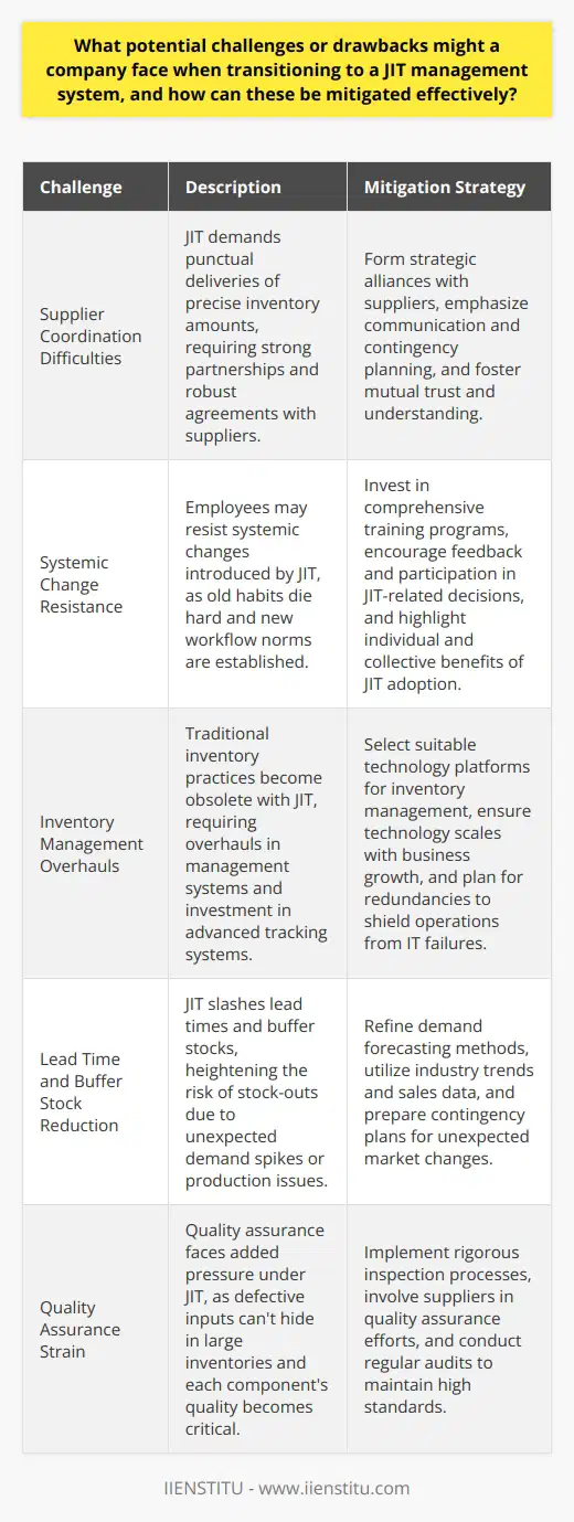 Challenges of Transitioning to JIT Supplier Coordination Difficulties Companies often struggle with just-in-time (JIT) transitions. Supplier coordination stands out as the first hurdle. JIT demands punctual deliveries of precise inventory amounts. Any supplier delay can stall production. Thus, firms must nurture reliable supply chains. This calls for  strong partnerships  and  robust agreements . Timely communication proves essential in this dynamic. Supplier risk assessments can pre-empt disruptions. Diversifying suppliers may also bolster supply chain resilience. Systemic Change Resistance Employees may resist systemic changes. Old habits die hard, and JIT introduces new workflow norms. Education and training ensure staff embrace JIT philosophies. Highlighting JIT benefits can secure  employee buy-in . Cultivating a change-ready culture facilitates smoother transitions. Inventory Management Overhauls Traditional inventory practices become obsolete with JIT. Overhauls in management systems are necessary. Real-time inventory tracking becomes a prerequisite. Thus, companies need investment in advanced tracking systems. These systems must align with JITs stringent requirements. Accuracy ensures inventory meets production demands without excess. Lead Time and Buffer Stock Reduction JIT slashes lead times and buffer stocks. Such cuts heighten the risk of stock-outs. Unexpected demand spikes or production issues can precipitate crises. Firms must develop robust forecasting methods. Better demand forecasting informs safer stock levels. Continuous process improvement also aids in reducing production hiccups.  Quality Assurance Strain Quality assurance faces added pressure under JIT. Defective inputs cant hide in large inventories. Each components quality becomes critical. Companies must implement meticulous quality control protocols. Suppliers and in-house processes must adhere to stringent standards. Regular quality audits can catch issues early. Initial Investment and Setup Costs Initial costs can deter companies from JIT adoption. New technologies and training represent significant investments. Cost-benefit analysis helps in calculating long-term savings versus upfront costs. Governments or industry grants may offer financial assistance. Strategic planning ensures a balanced investment approach. Market Demand Fluctuations JIT is sensitive to market demand changes. Demand prediction becomes a cornerstone of JIT success. Close monitoring of market trends is necessary. Agility in production scaling helps adapt to demand shifts. Collaborating closely with marketing teams can provide crucial insights. Communication Breakdowns Effective communication underpins JIT efficiency. Any breakdown can cascade into delays and errors. Companies must establish clear communication protocols. Cross-department collaborations become more important than ever. Regular meetings can help align operations with JIT objectives. Technological Dependencies JIT systems rely heavily on technology. This dependency introduces vulnerabilities. Tech failures can disrupt the tight schedules of JIT. Companies must invest in reliable and resilient IT infrastructures. Routine system maintenance and robust IT support are non-negotiable. Mitigation Strategies for JIT Challenges Creating Supplier Partnerships Form strategic alliances with suppliers. Emphasize communication and contingency planning. Foster mutual trust and understanding. Employee Engagement and Training Invest in comprehensive training programs. Encourage feedback and participation in JIT-related decisions. Highlight individual and collective benefits of JIT adoption. Embrace Technological Solutions Select suitable technology platforms for inventory and quality management. Ensure technology scales with business growth. Plan for redundancies to shield operations from IT failures. Develop Robust Forecasting Refine demand forecasting methods. Utilize industry trends and sales data. Prepare contingency plans for unexpected market changes. Strengthen Quality Control Implement rigorous inspection processes. Involve suppliers in quality assurance efforts. Regular audits help maintain high standards. Prioritize Communication Clarify communication channels for all roles. Schedule regular updates and reviews. Ensure information flows seamlessly across departments. Support Flexibility and Responsiveness Adopt flexible manufacturing systems. Allow quick adjustments to production volumes. Rapid responsiveness ensures JIT maintains its competitive edge. Secure Financial Planning Carefully plan financial aspects of JIT transition. Seek funding opportunities where available. Weigh long-term gains against short-term expenditures. JIT management system transitions bring challenges. Forethought and strategic planning can mitigate these effectively. Companies must remain agile, resilient, and forward-thinking. With careful implementation, JIT can yield substantial operational improvements.