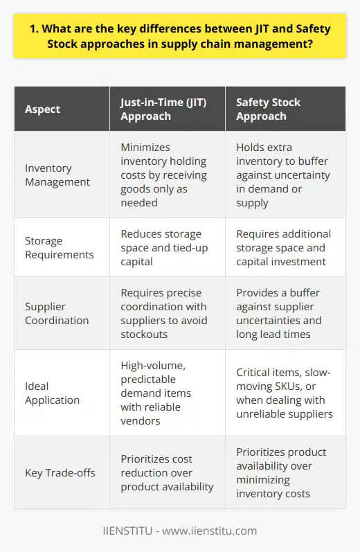 As a supply chain professional, Ive worked with both JIT and safety stock approaches. The key differences lie in how inventory is managed. Just-in-Time (JIT) Approach JIT aims to minimize inventory holding costs by receiving goods only as theyre needed for production or sales. This reduces storage requirements and tied-up capital, but requires precise coordination with suppliers to avoid stockouts. In my experience, JIT works best for high-volume, predictable demand items with reliable vendors. Pros of JIT Cons of JIT Safety Stock Approach In contrast, safety stock involves holding extra inventory to buffer against uncertainty in demand or supply. This approach prioritizes product availability over minimizing inventory costs. I think its most suitable for critical items, slow-moving SKUs, or when dealing with long lead times and unreliable suppliers. Pros of Safety Stock Cons of Safety Stock Ultimately, the right approach depends on carefully weighing the trade-offs for each product and supply chain. I believe the key is finding the right balance to optimize service levels and costs.