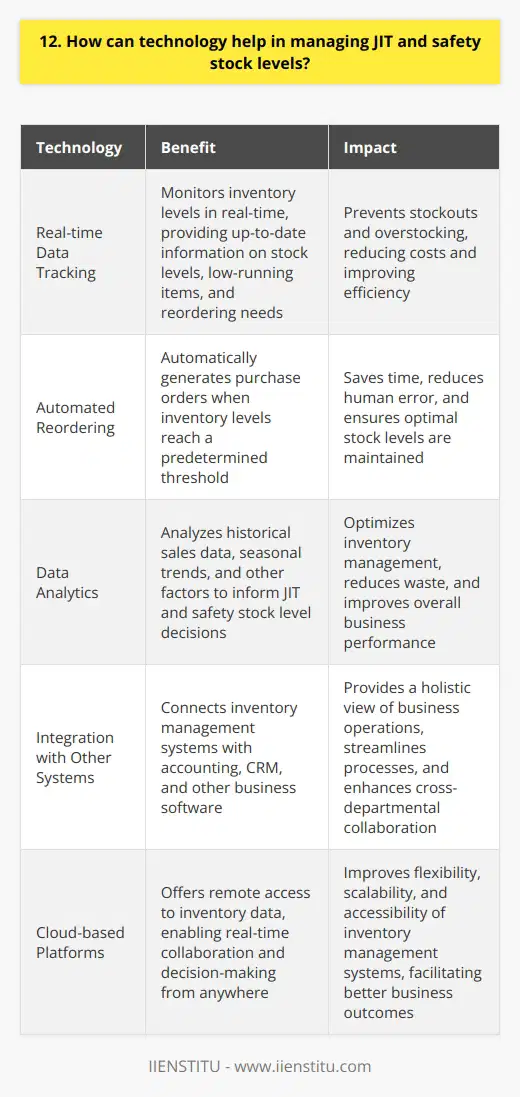 Technology has revolutionized the way businesses manage their inventory, especially when it comes to JIT and safety stock levels. I remember implementing an inventory management system at my previous workplace, and it made a huge difference in our efficiency and accuracy. Real-time Data Tracking One of the key benefits of using technology for JIT and safety stock management is real-time data tracking. With the right software, you can monitor your inventory levels in real-time, giving you up-to-date information on whats in stock, whats running low, and what needs to be reordered. This helps prevent stockouts and overstocking, which can be costly for businesses. Automated Reordering Another way technology helps manage JIT and safety stock levels is through automated reordering. When inventory levels reach a certain threshold, the system can automatically generate a purchase order, ensuring that you always have the right amount of stock on hand. This saves time and reduces the risk of human error. Data Analytics Technology also enables businesses to analyze their inventory data and make informed decisions about their stock levels. By looking at historical sales data, seasonal trends, and other factors, you can adjust your JIT and safety stock levels accordingly. This helps optimize your inventory and reduce waste. Integration with Other Systems Inventory management systems can also integrate with other business systems, such as accounting and CRM software. This provides a more holistic view of your business operations and helps streamline processes across departments. When everything works together seamlessly, its a beautiful thing! In my experience, implementing an inventory management system has been a game-changer. Its allowed us to make better decisions, save time and money, and ultimately provide better service to our customers. Im excited to see how technology continues to evolve and improve the way we manage our inventory in the future.