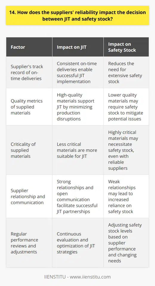 Suppliers reliability is a crucial factor when deciding between Just-in-Time (JIT) inventory management and keeping safety stock. JIT relies on suppliers consistently delivering materials on time, while safety stock provides a buffer against potential disruptions. Importance of Supplier Reliability Ive seen firsthand how unreliable suppliers can wreak havoc on production schedules and customer satisfaction. Late deliveries or quality issues can quickly deplete safety stock, leaving a company vulnerable to stockouts and lost sales. On the other hand, Ive worked with suppliers who consistently meet delivery deadlines and quality standards. This reliability allows companies to confidently implement JIT, reducing inventory costs and improving efficiency. Factors to Consider When evaluating suppliers, I look at their track record of on-time deliveries and quality metrics. Visiting supplier facilities and building strong relationships also provides valuable insights into their reliability. The criticality of the supplied materials should also be considered. For high-impact items, I lean towards keeping safety stock, even with reliable suppliers. The potential consequences of a stockout simply outweigh the inventory carrying costs. Finding the Right Balance In my experience, the best approach often involves a mix of JIT and safety stock, tailored to each supplier and material. Highly reliable suppliers are prime candidates for JIT, while safety stock provides a necessary safeguard for less predictable sources. Regularly reviewing supplier performance and adjusting inventory strategies ensures that the balance between JIT and safety stock remains optimized. Its an ongoing process that requires close collaboration between procurement, operations, and suppliers. Ultimately, the decision between JIT and safety stock depends on a careful assessment of supplier reliability and the potential impact of disruptions. By striking the right balance, companies can minimize inventory costs while maintaining a resilient supply chain.