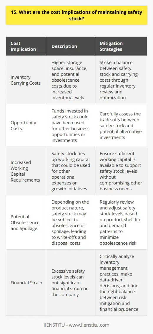 Maintaining safety stock is crucial for ensuring uninterrupted operations and customer satisfaction. However, it comes with certain cost implications that businesses must consider. Inventory Carrying Costs Safety stock increases the overall inventory levels, leading to higher inventory carrying costs. These costs include storage space, insurance, and potential obsolescence. Its important to strike a balance between having enough safety stock and minimizing carrying costs. Opportunity Costs Funds invested in safety stock could have been used for other business opportunities or investments. This represents an opportunity cost that should be factored into the decision-making process. Increased Working Capital Requirements Maintaining safety stock ties up working capital that could be used for other operational expenses or growth initiatives. Businesses need to carefully assess their financial position and ensure they have sufficient working capital to support safety stock levels. Potential Obsolescence and Spoilage Depending on the nature of the products, safety stock may be subject to obsolescence or spoilage over time. This can lead to write-offs and additional costs for disposal or rework. While safety stock provides a buffer against uncertainties, its crucial to regularly review and optimize inventory levels. By leveraging data analytics and forecasting techniques, businesses can minimize the cost implications while still maintaining adequate safety stock. I remember a time when our company faced a significant financial strain due to excessive safety stock levels. We had to critically analyze our inventory management practices and make tough decisions to bring costs under control. It was a valuable lesson in finding the right balance between risk mitigation and financial prudence. In conclusion, maintaining safety stock is a delicate balancing act. While it provides a sense of security, businesses must carefully consider the associated costs and make informed decisions based on their unique circumstances and risk tolerance.