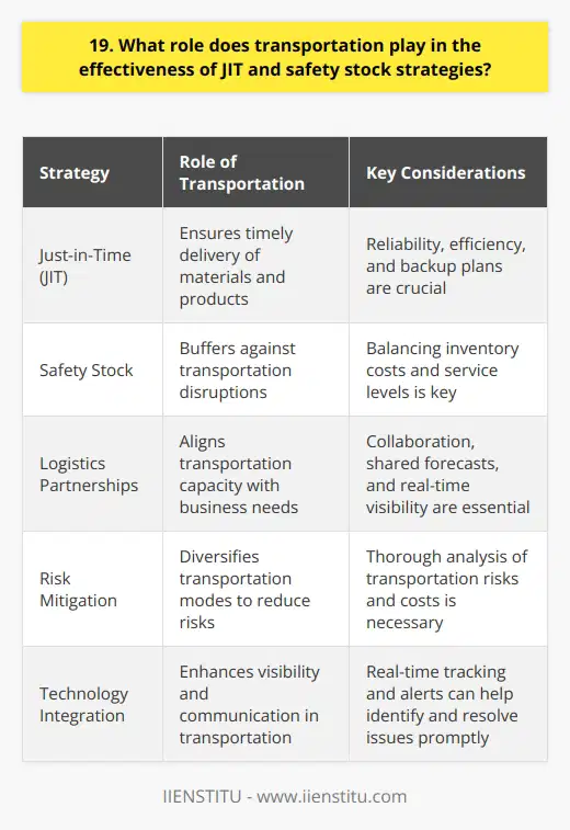 Transportation plays a crucial role in the effectiveness of Just-in-Time (JIT) and safety stock strategies. It ensures that the right materials and products reach the right place at the right time. Reliable Transportation for JIT For JIT to work, transportation must be reliable and efficient. I once worked with a manufacturer who relied on daily deliveries from suppliers. When a snowstorm delayed shipments, production nearly ground to a halt. That experience taught me the importance of having backup plans and alternate routes. Diversifying transportation modes can also help mitigate risks. Balancing Safety Stock and Transportation Costs While safety stock can buffer against transportation disruptions, it comes at a cost. Storing extra inventory ties up capital and requires warehouse space. I believe the key is finding the right balance. Conduct a thorough analysis of transportation risks and costs. Then, determine the optimal safety stock levels to maintain service without breaking the bank. Collaborating with Logistics Partners In my experience, close collaboration with logistics partners is essential. By sharing forecasts and plans, you can align transportation capacity with your needs. Consider implementing technology to improve visibility and communication. Ive seen how real-time tracking and alerts can help identify and resolve issues before they impact operations. Ultimately, transportation is the linchpin that holds JIT and safety stock strategies together. By making it a priority, you can improve reliability, reduce costs, and keep your customers satisfied.