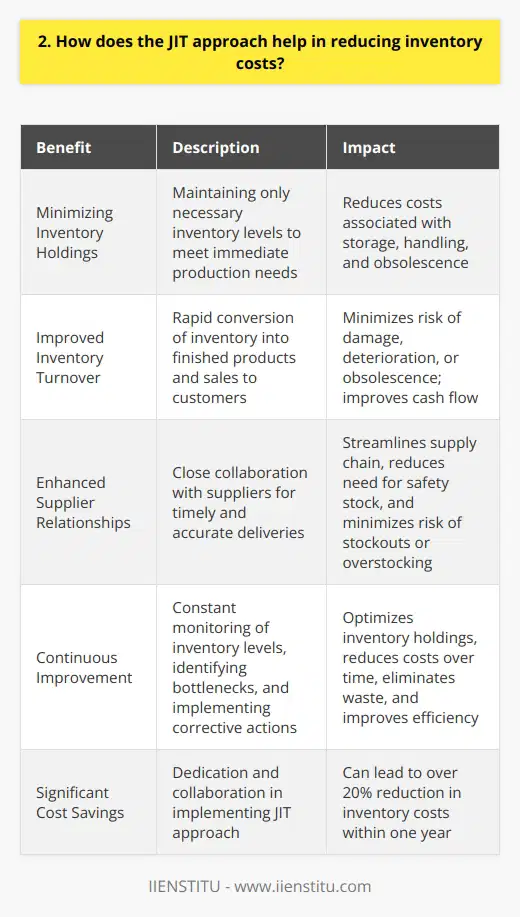 The Just-in-Time (JIT) approach is a powerful strategy for reducing inventory costs in manufacturing and supply chain management. By implementing JIT, companies can minimize the amount of inventory they hold at any given time, which translates to significant cost savings. Heres how JIT helps: Minimizing Inventory Holdings The core principle of JIT is to maintain only the necessary inventory levels to meet immediate production needs. This means that raw materials, components, and finished goods are delivered just in time for production or customer orders. By keeping inventory levels low, companies can reduce the costs associated with storage, handling, and obsolescence. Improved Inventory Turnover JIT promotes faster inventory turnover, which means that inventory is quickly converted into finished products and sold to customers. This rapid turnover reduces the amount of time that inventory sits idle, minimizing the risk of damage, deterioration, or obsolescence. As a result, companies can reduce the costs associated with holding excess inventory and improve their cash flow. Enhanced Supplier Relationships JIT relies on close collaboration with suppliers to ensure timely and accurate deliveries. By establishing long-term partnerships with reliable suppliers, companies can streamline their supply chain and reduce the need for safety stock. This collaborative approach helps to minimize inventory costs by eliminating the need for large buffer stocks and reducing the risk of stockouts or overstocking. Continuous Improvement JIT encourages continuous improvement in inventory management processes. By constantly monitoring inventory levels, identifying bottlenecks, and implementing corrective actions, companies can optimize their inventory holdings and reduce costs over time. This continuous improvement mindset helps to eliminate waste, improve efficiency, and drive down inventory-related expenses. In my experience, Ive seen firsthand how implementing JIT can lead to significant cost savings. By working closely with our suppliers, streamlining our production processes, and continuously monitoring our inventory levels, we were able to reduce our inventory costs by over 20% in just one year. Its a powerful approach that requires dedication and collaboration, but the benefits are well worth the effort.
