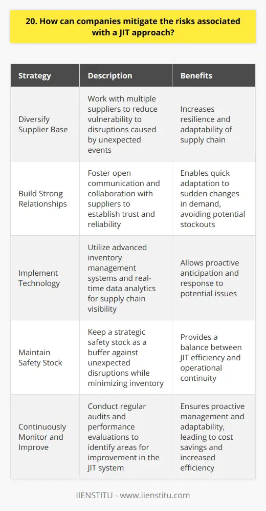 Companies can mitigate the risks associated with a Just-In-Time (JIT) approach through several strategies. Ive seen firsthand how effective these measures can be in reducing potential disruptions and ensuring a smooth supply chain. Diversify Supplier Base One crucial step is to diversify the supplier base. Relying on a single supplier can be risky. By working with multiple suppliers, companies can reduce their vulnerability to disruptions caused by unexpected events like natural disasters or supplier failures. Build Strong Relationships Building strong relationships with suppliers is another key aspect. Open communication and collaboration foster trust and reliability. I remember a case where a companys close partnership with its suppliers allowed them to quickly adapt to a sudden change in demand, avoiding potential stockouts. Implement Technology Implementing technology solutions can also help mitigate JIT risks. Advanced inventory management systems and real-time data analytics provide visibility into the supply chain. This enables companies to anticipate and respond to potential issues proactively. Maintain Safety Stock While JIT aims to minimize inventory, maintaining a strategic safety stock can provide a buffer against unexpected disruptions. Its a delicate balance, but having a small reserve can make a big difference in keeping operations running smoothly. Continuously Monitor and Improve Finally, continuously monitoring and improving the JIT system is essential. Regular audits and performance evaluations help identify areas for improvement. By staying proactive and adaptable, companies can effectively manage the risks associated with JIT and reap its benefits. In my experience, a well-managed JIT approach can lead to significant cost savings and increased efficiency. It requires careful planning and execution, but the rewards are worth the effort.