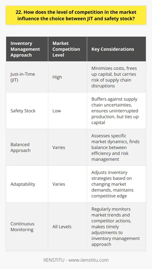 When choosing between Just-in-Time (JIT) inventory management and keeping safety stock, the level of market competition plays a crucial role. In highly competitive markets, companies often opt for JIT to minimize costs and remain price-competitive. JIT allows businesses to reduce inventory holding expenses and free up capital for other investments. Balancing Risk and Efficiency However, relying solely on JIT can be risky if supply chain disruptions occur. I once worked for a company that faced production delays due to a suppliers inability to deliver components on time. This experience taught me the importance of maintaining a balanced approach. In less competitive markets, companies may have more flexibility to keep safety stock. This buffer inventory helps mitigate the impact of supply chain uncertainties and ensures uninterrupted production. Its essential to assess the specific market dynamics and find the right balance between efficiency and risk management. Adapting to Market Conditions I believe that the decision between JIT and safety stock should be based on a thorough analysis of market conditions. Companies must consider factors such as supplier reliability, lead times, and the potential consequences of stockouts. In my experience, successful businesses are those that can adapt their inventory strategies to changing market demands. Continuous Monitoring and Adjustment Regularly monitoring market trends and competitor actions is crucial. By staying informed, companies can make timely adjustments to their inventory management approach. This proactive mindset helps businesses stay ahead of the curve and maintain a competitive edge. In conclusion, the level of market competition significantly influences the choice between JIT and safety stock. Companies must carefully evaluate their unique circumstances and find the optimal balance that aligns with their strategic goals and risk tolerance.