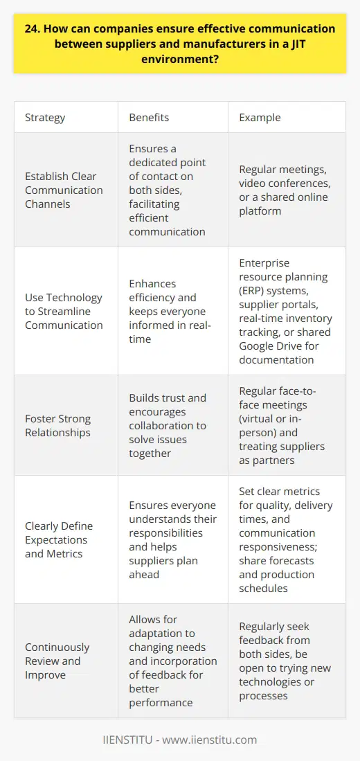 Effective communication between suppliers and manufacturers in a Just-in-Time (JIT) environment is crucial for success. Ive seen firsthand how poor communication can lead to delays and inefficiencies in the supply chain. Here are some ways companies can ensure effective communication: Establish Clear Communication Channels Companies should set up dedicated communication channels for suppliers and manufacturers. This could include regular meetings, video conferences, or a shared online platform. Having a clear point of contact on both sides is essential. Use Technology to Streamline Communication Leveraging technology can make communication more efficient. Tools like enterprise resource planning (ERP) systems, supplier portals, and real-time inventory tracking can help keep everyone on the same page. Ive found that using a shared Google Drive for documentation works well too. Foster Strong Relationships Building strong, trusting relationships between suppliers and manufacturers is key. Regular face-to-face meetings, even if just virtual, can help build rapport. Treat your suppliers as partners, not just vendors. When issues arise, work together to find solutions rather than pointing fingers. Clearly Define Expectations and Metrics Make sure everyone understands whats expected of them. Set clear metrics for quality, delivery times, and communication responsiveness. Share forecasts and production schedules so suppliers can plan ahead. I once worked with a supplier who consistently missed deadlines because they didnt understand our production timeline - clearer expectations could have prevented that. Continuously Review and Improve Communication strategies should be regularly reviewed and improved. Seek feedback from both sides on whats working well and what could be better. Be open to trying new technologies or processes. The goal is to create a smooth, synchronized supply chain where everyone is working together efficiently.