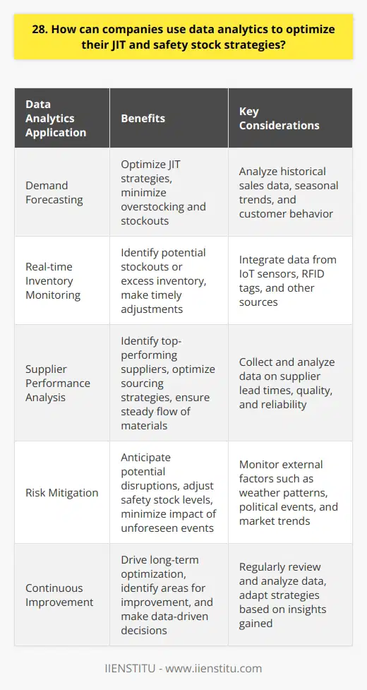 As a data analyst with experience in supply chain optimization, Ive seen firsthand how data analytics can revolutionize just-in-time (JIT) and safety stock strategies. By leveraging the power of data, companies can make informed decisions that minimize waste, reduce costs, and improve overall efficiency. Demand Forecasting One key area where data analytics shines is demand forecasting. By analyzing historical sales data, seasonal trends, and customer behavior, companies can predict future demand with greater accuracy. This allows them to optimize their JIT strategies, ensuring that the right products are available at the right time, without overstocking or running out of inventory. Real-time Inventory Monitoring Data analytics also enables real-time inventory monitoring. By integrating data from various sources, such as IoT sensors and RFID tags, companies can track inventory levels in real-time. This helps them identify potential stockouts or excess inventory, allowing them to make timely adjustments to their JIT and safety stock levels. Supplier Performance Analysis Another crucial aspect is supplier performance analysis. By collecting and analyzing data on supplier lead times, quality, and reliability, companies can identify top-performing suppliers and optimize their sourcing strategies. This ensures a steady flow of raw materials and components, reducing the need for excessive safety stock. Risk Mitigation Data analytics can also help companies mitigate supply chain risks. By monitoring external factors, such as weather patterns, political events, and market trends, companies can anticipate potential disruptions and adjust their safety stock levels accordingly. This proactive approach minimizes the impact of unforeseen events and ensures business continuity. In my experience, implementing data analytics has led to significant improvements in JIT and safety stock management. By making data-driven decisions, companies can strike the perfect balance between efficiency and risk mitigation, ultimately driving business success.