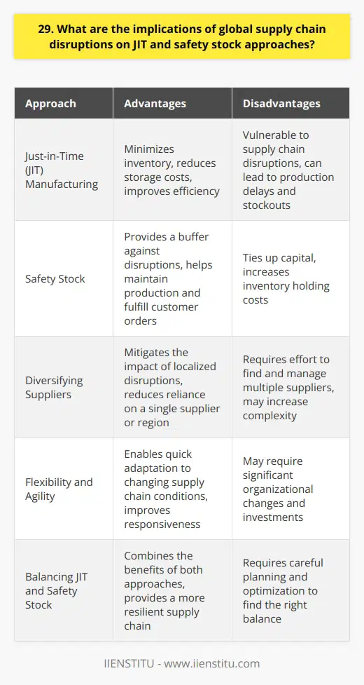 The disruptions in global supply chains have significant implications for Just-in-Time (JIT) and safety stock approaches. Companies relying on JIT manufacturing are particularly vulnerable to supply chain disruptions. Challenges for JIT Manufacturing JIT manufacturing aims to minimize inventory and produce goods only as needed. This approach requires a stable and predictable supply chain. Disruptions can quickly lead to production delays and stockouts. Ive seen firsthand how supply chain issues can derail JIT operations. Last year, my company faced a shortage of critical components due to a suppliers production halt. Our JIT system couldnt cope, forcing us to idle production lines. The Case for Safety Stock In light of supply chain uncertainties, many companies are reconsidering their inventory strategies. Holding extra safety stock can provide a buffer against disruptions. While safety stock ties up capital, it can help maintain production and fulfill customer orders during supply chain hiccups. I believe finding the right balance between JIT efficiency and safety stock resilience is key. Diversifying Suppliers Another strategy is diversifying the supplier base. Relying on a single supplier or region is risky. Having multiple suppliers in different locations can mitigate the impact of localized disruptions. My company is actively exploring new suppliers in various countries. Its not easy, but its necessary to build a more resilient supply chain. Adapting to the New Normal Global supply chain disruptions are likely to persist in the near future. Companies must adapt their inventory management approaches accordingly. While JIT remains valuable for efficiency, integrating safety stock and supplier diversification is crucial for navigating uncertainties. Flexibility and agility will be key success factors in this new normal.