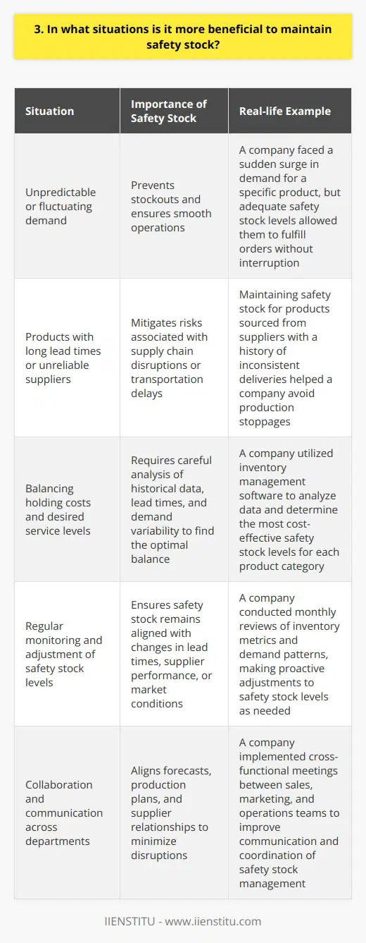 Maintaining safety stock can be beneficial in various situations. When demand is unpredictable or fluctuates significantly, safety stock helps prevent stockouts. Its especially crucial for products with long lead times or those sourced from unreliable suppliers. Safety stock also ensures smooth operations during supply chain disruptions or transportation delays. Mitigating Risks I once worked for a company that faced a sudden surge in demand for a specific product. Thankfully, we had maintained adequate safety stock levels, which allowed us to fulfill orders without interruption. This experience taught me the importance of proactively mitigating risks through safety stock. Balancing Costs and Service Levels While safety stock offers protection, its essential to strike a balance between holding costs and desired service levels. Overstocking can tie up working capital and increase storage expenses. On the other hand, understocking can lead to lost sales and customer dissatisfaction. Finding the right balance requires careful analysis of historical data, lead times, and demand variability. Continuous Monitoring and Adjustment Safety stock levels shouldnt remain static. Regular monitoring of inventory metrics and demand patterns is crucial. Adjustments should be made based on changes in lead times, supplier performance, or market conditions. Personally, Ive found that utilizing inventory management software can greatly facilitate this process, providing real-time insights and recommendations. Collaboration and Communication Effective safety stock management requires collaboration across departments. Sales, marketing, and operations teams should communicate regularly to align forecasts and production plans. Building strong relationships with suppliers is equally important to ensure timely deliveries and minimize disruptions. In conclusion, while maintaining safety stock comes with costs, it serves as a vital buffer against uncertainty. By carefully analyzing various factors and continuously monitoring inventory levels, companies can strike the right balance between risk mitigation and operational efficiency.