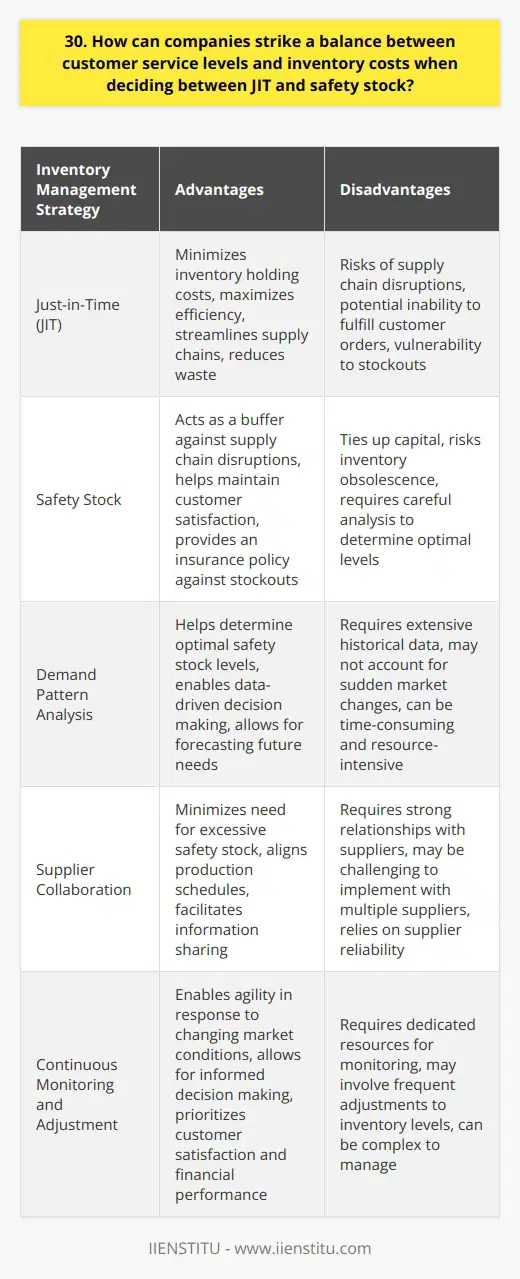 Striking a balance between customer service levels and inventory costs is a delicate juggling act for companies. They must carefully consider the trade-offs between Just-in-Time (JIT) inventory management and maintaining safety stock. The Allure of Just-in-Time JIT is a seductive strategy, promising minimal inventory holding costs and maximum efficiency. Ive seen it work wonders in streamlining supply chains and reducing waste. However, its not without risks. When JIT Goes Wrong I remember a case where a companys over-reliance on JIT left them high and dry when a key supplier faced disruptions. They couldnt fulfill customer orders, leading to frustration and lost business. The Safety Net of Safety Stock Thats where safety stock comes in - its like an insurance policy against supply chain hiccups. By maintaining a buffer of inventory, companies can weather short-term disruptions and keep customers happy. Finding the Sweet Spot The key is finding the right balance. Too much safety stock ties up capital and risks obsolescence. Too little leaves you vulnerable to stockouts and disappointed customers. Analyzing Demand Patterns Companies should carefully analyze historical demand patterns and forecast future needs. This helps determine optimal safety stock levels for each product. Collaborating with Suppliers Close collaboration with suppliers is also crucial. Sharing information and aligning production schedules can help minimize the need for excessive safety stock. Continuously Monitoring and Adjusting Finally, its important to continuously monitor inventory levels and adjust as needed. Market conditions and customer demands can change quickly, so staying agile is essential. In my experience, the companies that strike the right balance are those that take a holistic, data-driven approach. They dont just rely on gut instinct or rigid formulas. Instead, they constantly assess the trade-offs and make informed decisions that prioritize both customer satisfaction and financial performance.