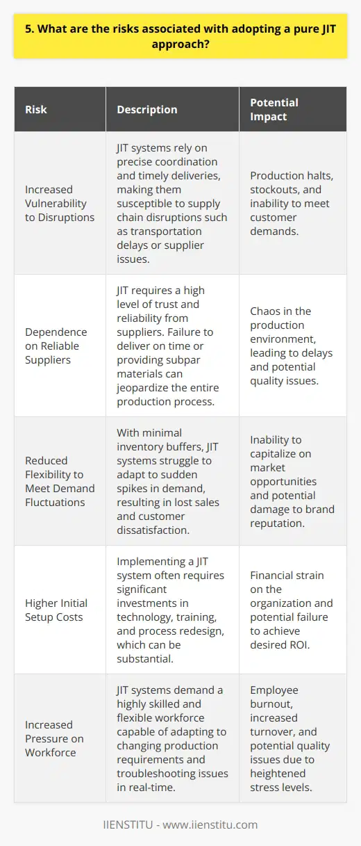 Adopting a pure Just-in-Time (JIT) approach in manufacturing or supply chain management can be risky. I remember discussing this with my colleagues at a previous job, and we identified several potential drawbacks. Increased Vulnerability to Disruptions JIT systems rely on precise coordination and timely deliveries. Any disruption in the supply chain, such as transportation delays or supplier issues, can quickly lead to production halts and stockouts. This vulnerability keeps me on edge whenever we implement JIT practices. Dependence on Reliable Suppliers JIT requires a high level of trust and reliability from suppliers. If a supplier fails to deliver on time or provides subpar materials, it can jeopardize the entire production process. Ive witnessed firsthand how a single suppliers mistake can cause chaos in a JIT environment. Reduced Flexibility to Meet Demand Fluctuations With minimal inventory buffers, JIT systems struggle to adapt to sudden spikes in demand. This lack of flexibility can result in lost sales and customer dissatisfaction. I feel its essential to find a balance between JIT efficiency and the ability to respond to market changes. Higher Initial Setup Costs Implementing a JIT system often requires significant investments in technology, training, and process redesign. These initial costs can be substantial, and theres always a risk that the benefits may not justify the expenses. Its crucial to carefully assess the long-term value before committing to a pure JIT approach. In my opinion, while JIT can bring numerous benefits, its important to weigh the risks carefully. A hybrid approach that combines JIT principles with some level of safety stock might be a more prudent choice for many organizations.