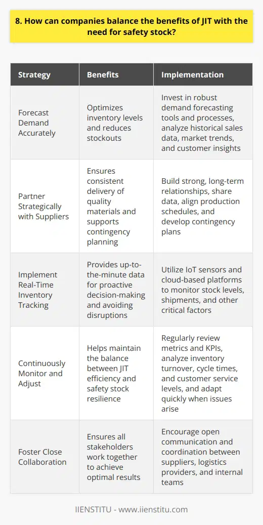 As a supply chain manager, I believe companies can balance the benefits of JIT with safety stock needs through careful planning and collaboration. In my experience, open communication between all stakeholders is critical. Suppliers, logistics providers, and internal teams must coordinate closely. Forecast Demand Accurately First, companies should invest in robust demand forecasting tools and processes. Analyzing historical sales data, market trends, and customer insights helps predict future needs more precisely. Better forecasts allow optimizing inventory while reducing stockouts. Partner Strategically with Suppliers Next, building strong, long-term relationships with key suppliers is essential. Collaborate to share data, align production schedules, and develop contingency plans. Trustworthy suppliers who consistently deliver quality materials on time are invaluable for JIT success. Implement Real-Time Inventory Tracking Additionally, real-time inventory visibility across the supply chain is a game-changer. Ive seen how IoT sensors and cloud-based platforms provide up-to-the-minute data on stock levels, shipments, and more. This information helps teams make proactive decisions to avoid disruptions. Continuously Monitor and Adjust Finally, regularly reviewing metrics and KPIs is crucial for keeping JIT and safety stock in balance. Analyze inventory turnover, cycle times, and customer service levels. Be ready to adapt quickly when issues arise. With diligent monitoring, companies can optimize operations while minimizing risk. In my opinion, achieving the right mix of JIT efficiency and safety stock resilience is an ongoing journey. It requires close collaboration, data-driven insights, and a willingness to continuously improve. But when done effectively, its truly rewarding to see the positive business impacts.