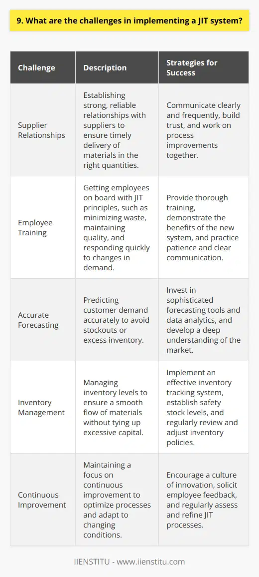 Implementing a JIT system can be challenging, but with the right strategies, it can greatly benefit your company. Supplier Relationships One of the biggest hurdles is establishing strong, reliable relationships with suppliers. You need to communicate clearly and frequently with them to ensure they can deliver materials on time and in the right quantities. Building trust is key. I remember when our company first tried JIT - we had a few hiccups with late deliveries that nearly shut down our production line. It took some tough conversations and process improvements, but we got there in the end. Our suppliers are now our closest partners. Employee Training Another challenge is getting your employees on board with JIT principles. They need to understand the importance of minimizing waste, maintaining quality, and responding quickly to changes in demand. Thorough training is essential. When we implemented JIT, some of our veteran workers were resistant to changing the way theyd always done things. But once they saw how much more efficient the new system was, they became its biggest advocates! Patience and clear communication go a long way. Accurate Forecasting To make JIT work, you need to be able to accurately predict customer demand. This requires sophisticated forecasting tools and a deep understanding of your market. Even small inaccuracies can lead to stockouts or excess inventory. We learned this lesson the hard way when a unexpected spike in orders caught us off guard. Now we invest heavily in data analytics to help us stay ahead of the curve. Its not always easy, but its worth it! Despite these challenges, I firmly believe that JIT is the way of the future for manufacturing. By staying focused on continuous improvement and collaborating closely with suppliers and employees, you can reap the benefits of leaner, more agile operations.