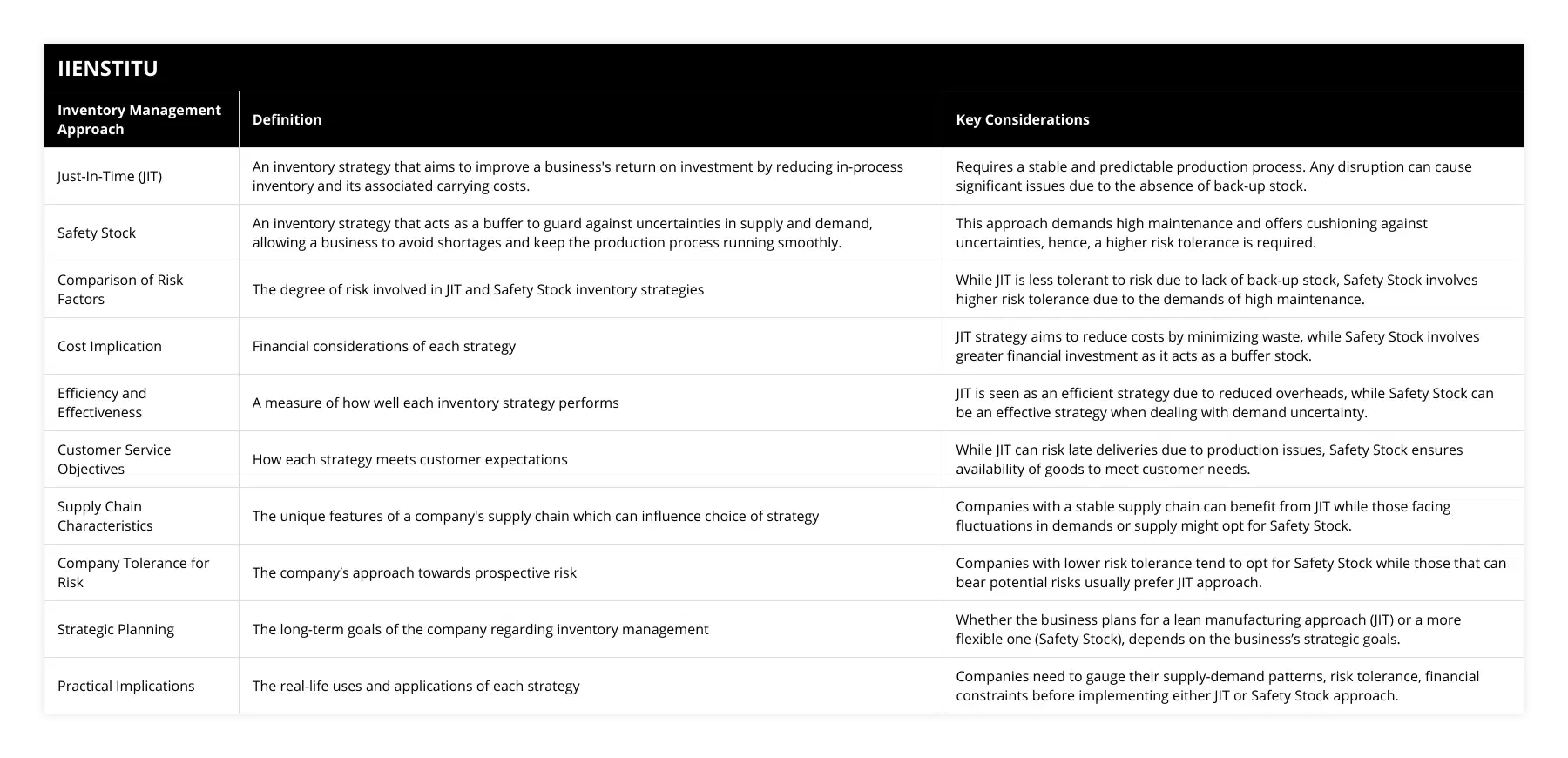 Just-In-Time (JIT), An inventory strategy that aims to improve a business's return on investment by reducing in-process inventory and its associated carrying costs, Requires a stable and predictable production process Any disruption can cause significant issues due to the absence of back-up stock, Safety Stock, An inventory strategy that acts as a buffer to guard against uncertainties in supply and demand, allowing a business to avoid shortages and keep the production process running smoothly, This approach demands high maintenance and offers cushioning against uncertainties, hence, a higher risk tolerance is required, Comparison of Risk Factors, The degree of risk involved in JIT and Safety Stock inventory strategies, While JIT is less tolerant to risk due to lack of back-up stock, Safety Stock involves higher risk tolerance due to the demands of high maintenance, Cost Implication, Financial considerations of each strategy, JIT strategy aims to reduce costs by minimizing waste, while Safety Stock involves greater financial investment as it acts as a buffer stock, Efficiency and Effectiveness, A measure of how well each inventory strategy performs, JIT is seen as an efficient strategy due to reduced overheads, while Safety Stock can be an effective strategy when dealing with demand uncertainty, Customer Service Objectives, How each strategy meets customer expectations, While JIT can risk late deliveries due to production issues, Safety Stock ensures availability of goods to meet customer needs, Supply Chain Characteristics, The unique features of a company's supply chain which can influence choice of strategy, Companies with a stable supply chain can benefit from JIT while those facing fluctuations in demands or supply might opt for Safety Stock, Company Tolerance for Risk, The company’s approach towards prospective risk, Companies with lower risk tolerance tend to opt for Safety Stock while those that can bear potential risks usually prefer JIT approach, Strategic Planning, The long-term goals of the company regarding inventory management, Whether the business plans for a lean manufacturing approach (JIT) or a more flexible one (Safety Stock), depends on the business’s strategic goals, Practical Implications, The real-life uses and applications of each strategy, Companies need to gauge their supply-demand patterns, risk tolerance, financial constraints before implementing either JIT or Safety Stock approach