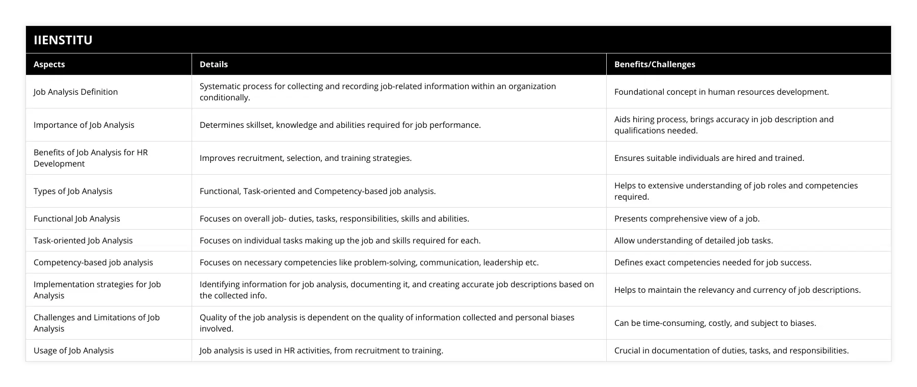 Job Analysis Definition, Systematic process for collecting and recording job-related information within an organization conditionally, Foundational concept in human resources development, Importance of Job Analysis, Determines skillset, knowledge and abilities required for job performance, Aids hiring process, brings accuracy in job description and qualifications needed, Benefits of Job Analysis for HR Development, Improves recruitment, selection, and training strategies, Ensures suitable individuals are hired and trained , Types of Job Analysis, Functional, Task-oriented and Competency-based job analysis, Helps to extensive understanding of job roles and competencies required, Functional Job Analysis, Focuses on overall job- duties, tasks, responsibilities, skills and abilities, Presents comprehensive view of a job, Task-oriented Job Analysis, Focuses on individual tasks making up the job and skills required for each, Allow understanding of detailed job tasks, Competency-based job analysis, Focuses on necessary competencies like problem-solving, communication, leadership etc, Defines exact competencies needed for job success, Implementation strategies for Job Analysis, Identifying information for job analysis, documenting it, and creating accurate job descriptions based on the collected info, Helps to maintain the relevancy and currency of job descriptions, Challenges and Limitations of Job Analysis, Quality of the job analysis is dependent on the quality of information collected and personal biases involved, Can be time-consuming, costly, and subject to biases, Usage of Job Analysis, Job analysis is used in HR activities, from recruitment to training, Crucial in documentation of duties, tasks, and responsibilities