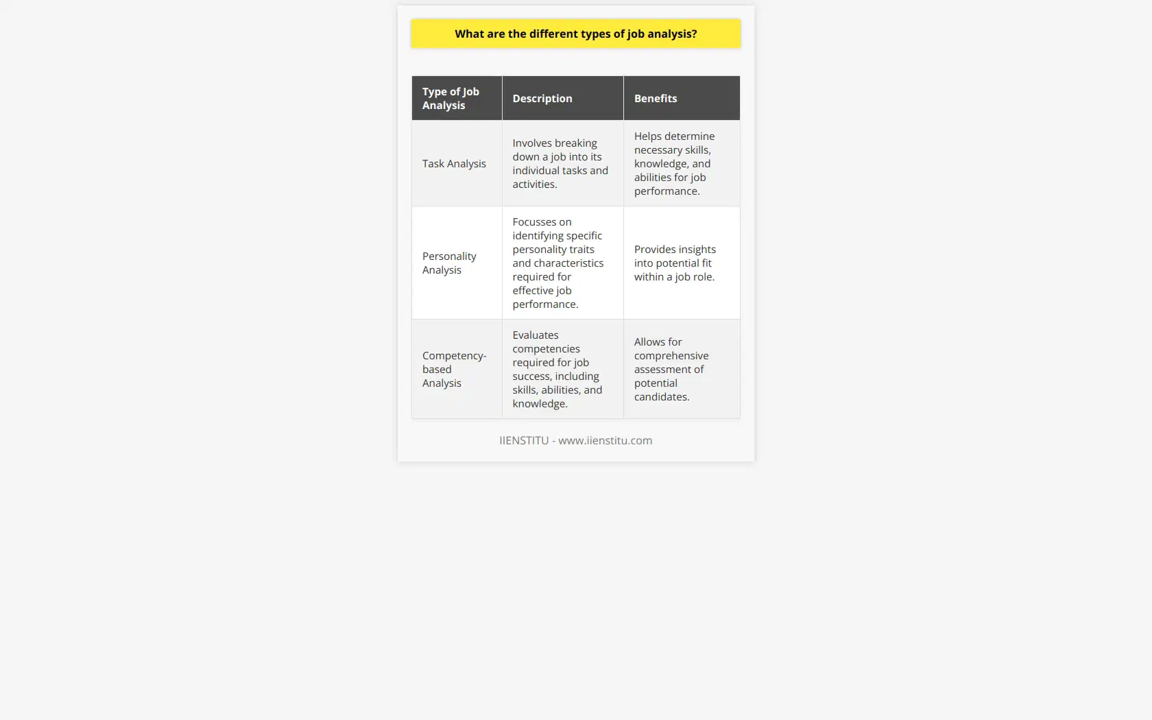 Job analysis is a crucial aspect of the human resources process. It allows organizations to understand the requirements of a specific job and evaluate the qualifications of potential candidates. In order to gather relevant information about a job, various types of analysis can be conducted, including task analysis, personality analysis, and competency-based analysis.Task analysis is the most commonly used method of job analysis. It involves breaking down a job into its individual tasks and activities. By doing so, organizations can determine the skills, knowledge, and abilities necessary for successful performance in that particular job. Additionally, task analysis provides a clear understanding of job expectations and enables the establishment of performance measurement criteria.Personality analysis, on the other hand, focuses on identifying the specific personality traits and characteristics required for effective job performance. This type of analysis aims to predict an individual's suitability for a job by assessing traits such as conscientiousness, agreeableness, and emotional stability. Personality analysis provides valuable insights into an individual's potential fit within a job role.Competency-based analysis takes a broader approach by evaluating the competencies required for job success. Competencies encompass a combination of skills, abilities, and knowledge specific to a particular job. This type of analysis helps organizations identify the behaviors and actions that indicate effective job performance. By evaluating competencies, employers can assess the qualifications of potential candidates more comprehensively.In conclusion, job analysis plays a vital role in human resources management. It serves to identify the skills, abilities, and knowledge necessary for a specific job. By utilizing different types of analysis, such as task analysis, personality analysis, and competency-based analysis, organizations can gain valuable insights into job requirements and the qualifications of applicants. This allows for effective recruitment and ensures the right fit between an employee and their job role.