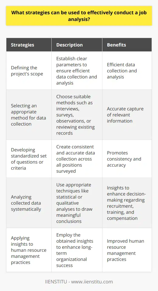 Strategies for effectively conducting a job analysis are crucial in human resources management. Job analysis involves gathering data about job tasks, duties, and responsibilities to determine qualifications and skills required for successful performance. When done properly, job analysis yields valuable insights into organizational structure and aids in creating meaningful job descriptions that attract qualified candidates. Here, we will discuss some strategies that ensure an effective job analysis.The first step is defining the project's scope, including which positions to include and what information to collect. Clear parameters must be established from the start to ensure efficient data collection and analysis.The next step is selecting an appropriate method for data collection. Common methods include interviews with current employees or supervisors, employee or supervisor surveys, direct observation of employees, and reviewing existing records like job descriptions or performance evaluations. Careful selection is crucial to accurately capture relevant information about each position.Developing a standardized set of questions or criteria to collect data across all positions surveyed promotes consistency and accuracy. Questions should focus on required skills and qualifications, physical and mental demands, working conditions, interpersonal relationships, decision-making processes, responsibility levels, reporting relationships, time commitments, training requirements, compensation structures, career progression opportunities, expected outcomes, safety concerns, and ethical issues specific to certain positions or tasks. The comprehensiveness of data collection depends on the organization's desired understanding of each position.Lastly, employers need to systematically analyze all collected data using appropriate techniques such as statistical or qualitative analyses. This enables meaningful conclusions regarding requirements and qualifications for each position. Such insights facilitate decision-making regarding recruitment strategies, training programs, compensation packages, etc. Effective human resource management practices based on these insights ensure long-term organizational success.By employing these strategies, organizations can conduct job analyses effectively and gain crucial insights to enhance their human resources management practices.
