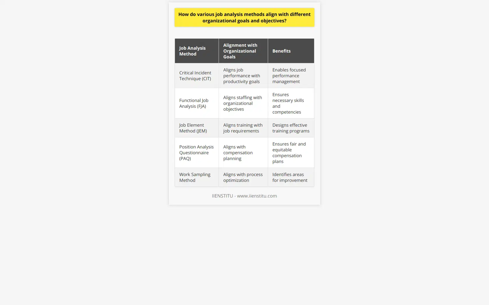 Job analysis methods play a crucial role in aligning various organizational goals and objectives. These methods provide valuable insights into job requirements, performance criteria, and task complexities, which enable organizations to make informed decisions about staffing, training, compensation, and process improvement.The Critical Incident Technique (CIT) is one such job analysis method that helps organizations align job performance with their overall productivity goals. By identifying critical behaviors that contribute to success or failure in a job, organizations can design performance management tools that focus on these key behaviors. This ensures that employees are evaluated based on their ability to meet the organization's productivity objectives.Functional Job Analysis (FJA) is another method that aligns with staffing goals. FJA categorizes jobs based on the areas of responsibility and the knowledge and skills required. By utilizing this method, organizations can efficiently staff positions that align with their objectives, ensuring that employees possess the necessary skills and competencies.The Job Element Method (JEM) focuses on identifying the specific attributes required for successful job performance. This method is useful in designing effective training and development programs. By understanding the essential attributes for a job, organizations can tailor their training programs to meet those requirements, aligning with their training objectives.The Position Analysis Questionnaire (PAQ) is a method that quantifies job tasks and determines their difficulty levels. This method aligns with compensation planning, as it provides organizations with valuable insights into the complexity of various job tasks. By understanding the difficulty levels of different job tasks, organizations can ensure that their compensation plans are fair and equitable.The Work Sampling Method is a job analysis method that involves monitoring employees as they perform their routine tasks. This method helps managers gain insights into workflow efficiency and set realistic timelines. By aligning with the objective of process optimization, organizations can use the insights gained from the Work Sampling Method to identify areas for improvement and implement changes that enhance overall organizational efficiency.In conclusion, job analysis methods are essential tools that help organizations align their processes and objectives. By utilizing methods such as the Critical Incident Technique, Functional Job Analysis, Job Element Method, Position Analysis Questionnaire, and Work Sampling Method, organizations can strategically align their performance management, staffing, training, compensation, and process improvement systems with their overall goals. These methods provide invaluable insights and support decision-making processes, ensuring that organizations can effectively achieve their objectives.