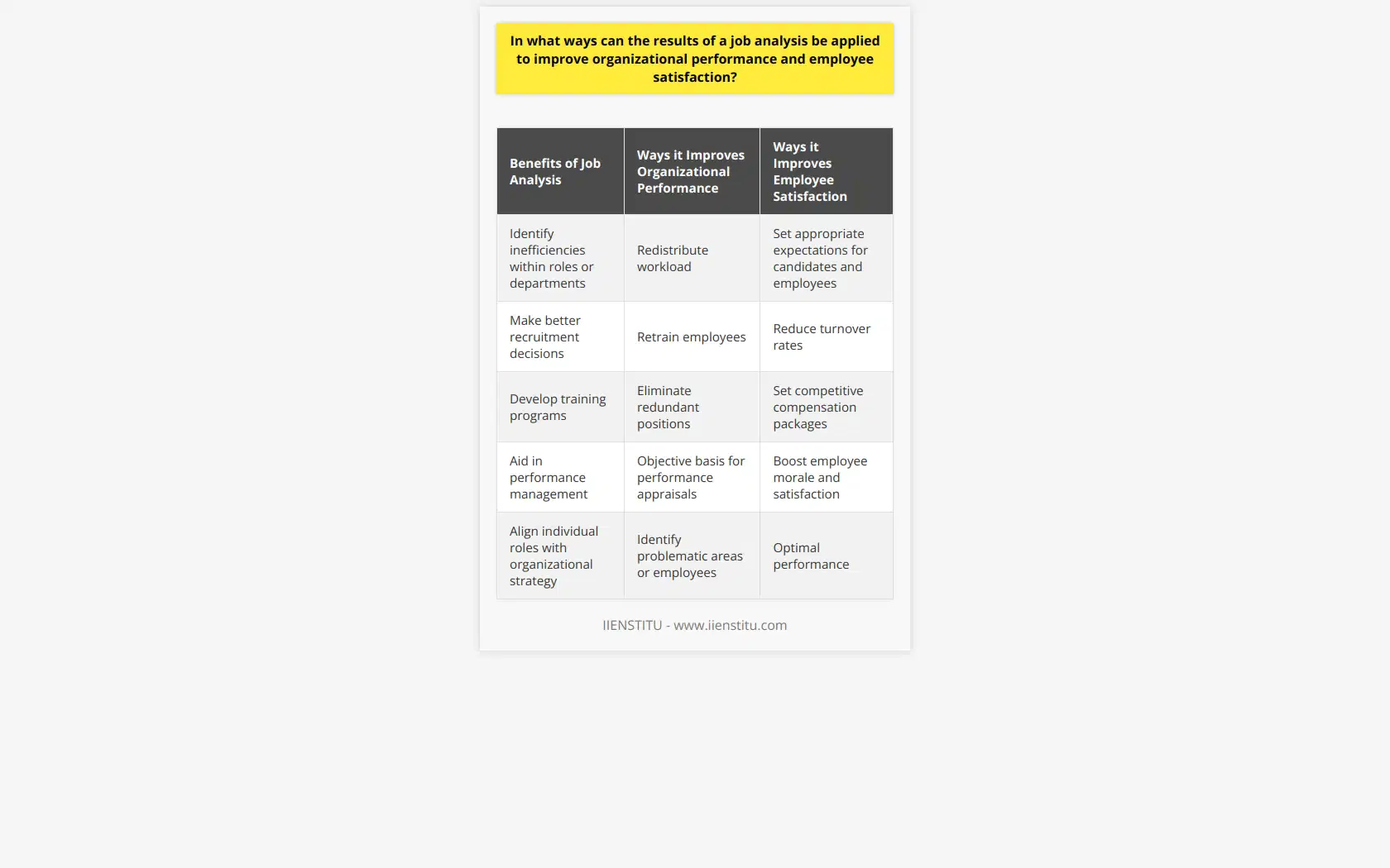 By utilizing the results of a job analysis, organizations can experience improvements in various aspects of their performance. Firstly, job analysis can identify inefficiencies within different roles or departments, allowing organizations to take steps to mitigate these issues. This could include redistributing workload, retraining employees, or even eliminating redundant positions, all of which can lead to improved operational efficiency.The results of a job analysis can also be applied in the process of staffing and training. By identifying the specific skills, aptitudes, and experiences required for each job, organizations can make better recruitment decisions. Having a clear standard for comparison allows organizations to select candidates who possess the necessary qualities to excel in the role. Additionally, job analysis can guide organizations in developing training programs that address the knowledge and skill gaps identified, increasing the chances of successful training and development.Job satisfaction and employee morale can also benefit from job analysis. Accurate job descriptions created through job analysis help set appropriate expectations for candidates and employees, reducing turnover rates. When employees have a clear understanding of what is expected of them, they are less likely to experience job dissatisfaction and are more likely to stay in their positions. Furthermore, job analysis aids in setting competitive compensation packages based on clear evaluation of job requirements. This fair remuneration boosts employee morale and satisfaction.Lastly, job analysis is critical in performance management and aligning individual roles with organizational strategy. The insights gathered through job analysis provide an objective basis for performance appraisals, promotions, and transfers. It becomes easier to identify problematic areas or employees and take timely interventions. Continual assessments and adjustments informed by job analysis ensure that individual roles are aligned with the overall organizational strategy, leading to optimal performance.In conclusion, job analysis plays a crucial role in improving organizational performance and employee satisfaction. Its application involves careful planning and rigorous follow-through to achieve the desired outcomes. By using the insights gained through job analysis, organizations can address inefficiencies, make better staffing and training decisions, enhance job satisfaction, and align individual roles with organizational strategy, ultimately leading to improved performance.