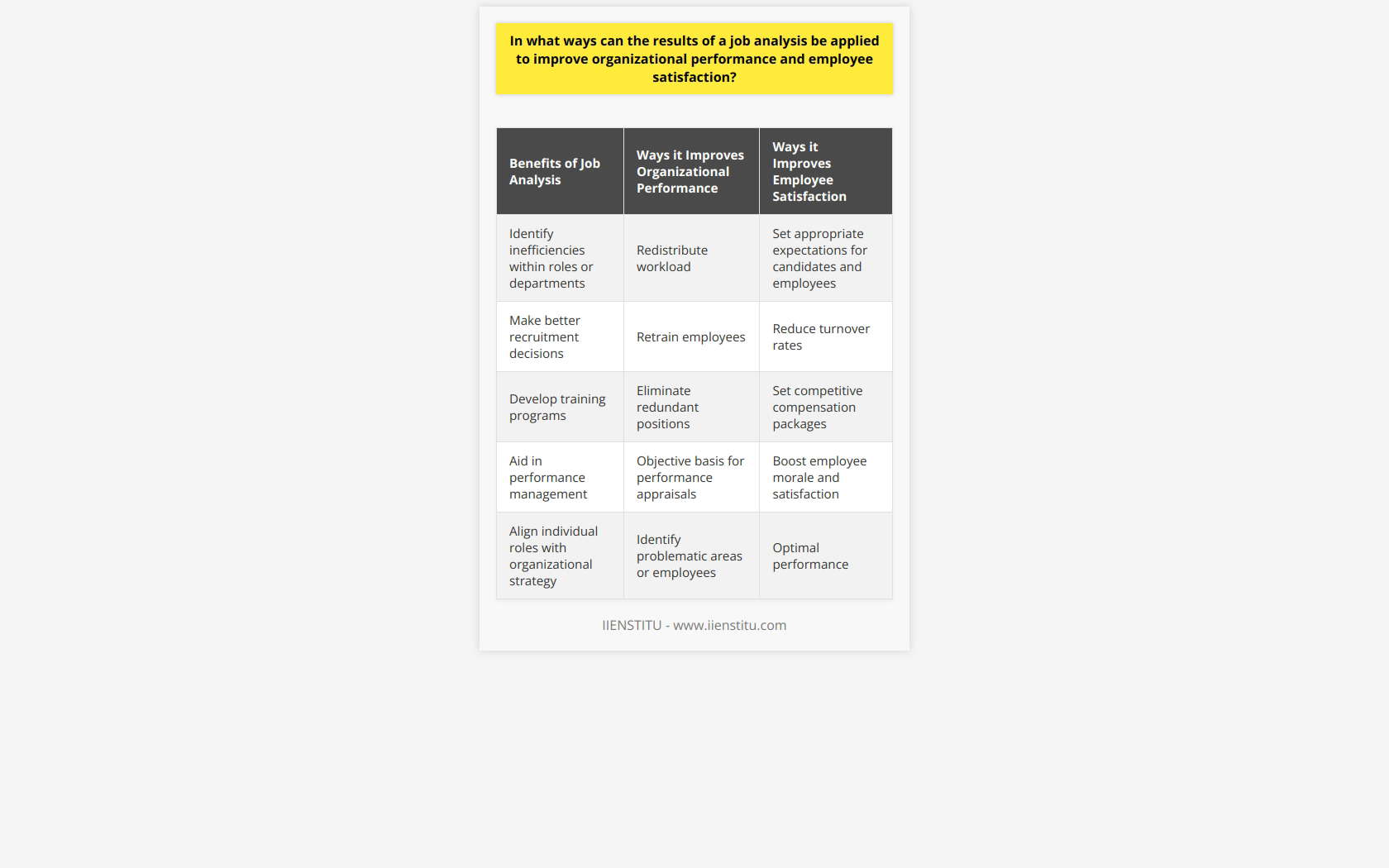 By utilizing the results of a job analysis, organizations can experience improvements in various aspects of their performance. Firstly, job analysis can identify inefficiencies within different roles or departments, allowing organizations to take steps to mitigate these issues. This could include redistributing workload, retraining employees, or even eliminating redundant positions, all of which can lead to improved operational efficiency.The results of a job analysis can also be applied in the process of staffing and training. By identifying the specific skills, aptitudes, and experiences required for each job, organizations can make better recruitment decisions. Having a clear standard for comparison allows organizations to select candidates who possess the necessary qualities to excel in the role. Additionally, job analysis can guide organizations in developing training programs that address the knowledge and skill gaps identified, increasing the chances of successful training and development.Job satisfaction and employee morale can also benefit from job analysis. Accurate job descriptions created through job analysis help set appropriate expectations for candidates and employees, reducing turnover rates. When employees have a clear understanding of what is expected of them, they are less likely to experience job dissatisfaction and are more likely to stay in their positions. Furthermore, job analysis aids in setting competitive compensation packages based on clear evaluation of job requirements. This fair remuneration boosts employee morale and satisfaction.Lastly, job analysis is critical in performance management and aligning individual roles with organizational strategy. The insights gathered through job analysis provide an objective basis for performance appraisals, promotions, and transfers. It becomes easier to identify problematic areas or employees and take timely interventions. Continual assessments and adjustments informed by job analysis ensure that individual roles are aligned with the overall organizational strategy, leading to optimal performance.In conclusion, job analysis plays a crucial role in improving organizational performance and employee satisfaction. Its application involves careful planning and rigorous follow-through to achieve the desired outcomes. By using the insights gained through job analysis, organizations can address inefficiencies, make better staffing and training decisions, enhance job satisfaction, and align individual roles with organizational strategy, ultimately leading to improved performance.