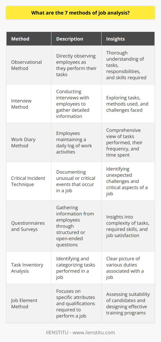 Job analysis is a crucial process in human resource management as it helps organizations determine the specific requirements and responsibilities of various job positions. By carefully analyzing jobs, employers can create accurate job descriptions, set appropriate compensation plans, and ensure effective recruitment and selection processes. There are seven primary methods used in job analysis, each offering unique insights into different aspects of a job.1. Observational Method: This method involves job analysts directly observing employees as they perform their tasks. By carefully observing job activities, analysts can gain a thorough understanding of the tasks, responsibilities, and skills required for a particular job.2. Interview Method: In this method, analysts conduct interviews with employees to gather detailed information about their job responsibilities. Through these interviews, analysts can explore various aspects of the job, including the tasks performed, the methods used, and the challenges faced.3. Work Diary Method: With this method, employees maintain a daily log or diary of their work activities. This method provides a comprehensive view of the job by documenting the tasks performed, their frequency, and the time spent on each task. It also allows analysts to identify any variations in job duties and responsibilities.4. Critical Incident Technique: The critical incident technique focuses on documenting unusual or critical events that occur in a job. Employees record these incidents and provide information on their reactions and responses to such events. This method helps identify the unexpected challenges and critical aspects of a job.5. Questionnaires and Surveys: Questionnaires and surveys are widely used in job analysis to gather information from employees. These tools can be structured or open-ended and seek insights into various aspects of the job, such as the complexity of tasks, required skills, and job satisfaction.6. Task Inventory Analysis: This method involves identifying and categorizing the tasks performed in a job. Job analysts create a comprehensive list of tasks and classify them based on their frequency and importance. This method provides a clear picture of the various duties associated with a job.7. Job Element Method: The job element method focuses on the specific attributes and qualifications required to perform a job. It analyzes the physical abilities, mental capabilities, and interpersonal skills necessary for successful job performance. This method helps employers assess the suitability of candidates and design effective training programs.In conclusion, the seven methods of job analysis – observational method, interview method, work diary method, critical incident technique, questionnaires and surveys, task inventory analysis, and job element method – offer comprehensive insights into different aspects of job roles. By utilizing these methods effectively, employers can develop accurate job descriptions, establish fair compensation plans, and improve overall organizational efficiency.
