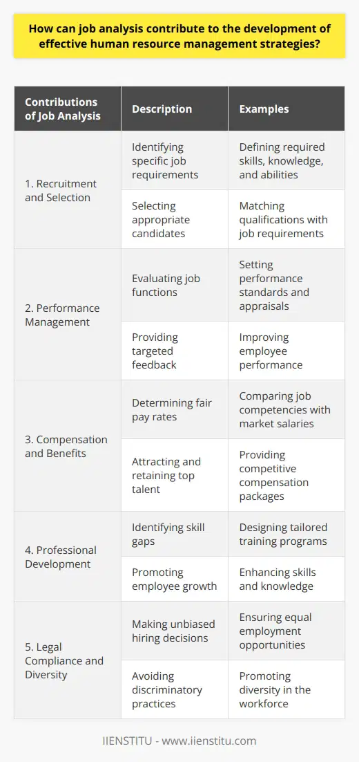 Job analysis is a valuable tool in developing effective human resource management (HRM) strategies. It plays a crucial role in understanding the workforce requirements, enhancing employee performance, supporting compensation and benefits, nurturing professional development, and promoting compliance and diversity.Firstly, job analysis helps define the specific tasks, skills, knowledge, and abilities needed for each position. This understanding allows HR professionals to choose appropriate recruitment and selection methods. By accurately identifying the job requirements, HR can attract and select candidates who possess the necessary qualifications and skills for success in the role.Secondly, a comprehensive job analysis informs performance management systems. It provides insight into the essential job functions, which forms the basis for evaluation standards and performance appraisals. By understanding the core job responsibilities, HR can set clear performance expectations and provide targeted feedback for employees to improve their performance.Thirdly, job analysis contributes to designing fair compensation and benefits strategies. By comparing the required job competencies with market salaries, organizations can determine competitive pay rates. This enables companies to attract and retain top talent by providing fair compensation packages.Additionally, job analysis facilitates the creation of professional development plans. By identifying skill gaps and areas for improvement, HR can design tailored training programs to enhance employees' skills and knowledge. This ensures that employees are equipped with the necessary tools to perform their job effectively and fosters their professional growth within the organization.Lastly, job analysis helps ensure legal compliance and diversity in the hiring process. By providing a clear picture of the job requirements, it helps HR make unbiased decisions in the recruitment process. This ensures that candidates are evaluated based on their qualifications and merit, promoting equal employment opportunities and avoiding discriminatory practices.In conclusion, job analysis is an essential tool for developing effective HRM strategies. It aids in decision-making across key HR processes, including recruitment, performance management, compensation, professional development, and legal compliance. By utilizing job analysis, organizations can align their HR practices with the needs of the workforce, leading to improved performance, employee satisfaction, and overall organizational success.