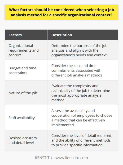 When selecting a job analysis method for a specific organizational context, it is important to consider several factors. These factors include the organizational requirements and context, budget and time constraints, nature of the job, staff availability, and desired accuracy and detail level.Understanding the organizational needs and context is crucial in choosing the relevant job analysis method. It is essential to determine the purpose of the job analysis, whether it is for staff hiring, job progression, or performance appraisal. This purpose will guide the selection of the appropriate tool.Budget and time constraints are also important considerations. Different analysis methods have varying costs and time commitments. For example, conducting interviews may be more time-consuming and expensive compared to using questionnaires. Therefore, available resources should be taken into account when selecting a job analysis method.Furthermore, the nature and complexity of the job should be considered. Some jobs, particularly technical or complex roles, may require methods such as observation or work sampling to capture the nuances of the job. On the other hand, for generic or simple jobs, a questionnaire may suffice.The availability and cooperation of the employees also impact the choice of method. If employees are dispersed or if union rules limit direct observation, self-reporting methods like questionnaires may be more suitable.Lastly, the level of accuracy and detail required is another factor to consider. Different methods provide varying levels of detail. For instance, the critical incident method may offer more specific and detailed information, while questionnaires may provide more generalized data. The choice between these methods depends on the depth of information needed.In conclusion, selecting a job analysis method should be a strategic decision based on multiple factors. These factors include organizational requirements, budget and time constraints, nature of the job, staff availability, and desired accuracy and detail level. It is essential to evaluate and consider these factors before choosing a method, as there is no one-size-fits-all approach to job analysis.