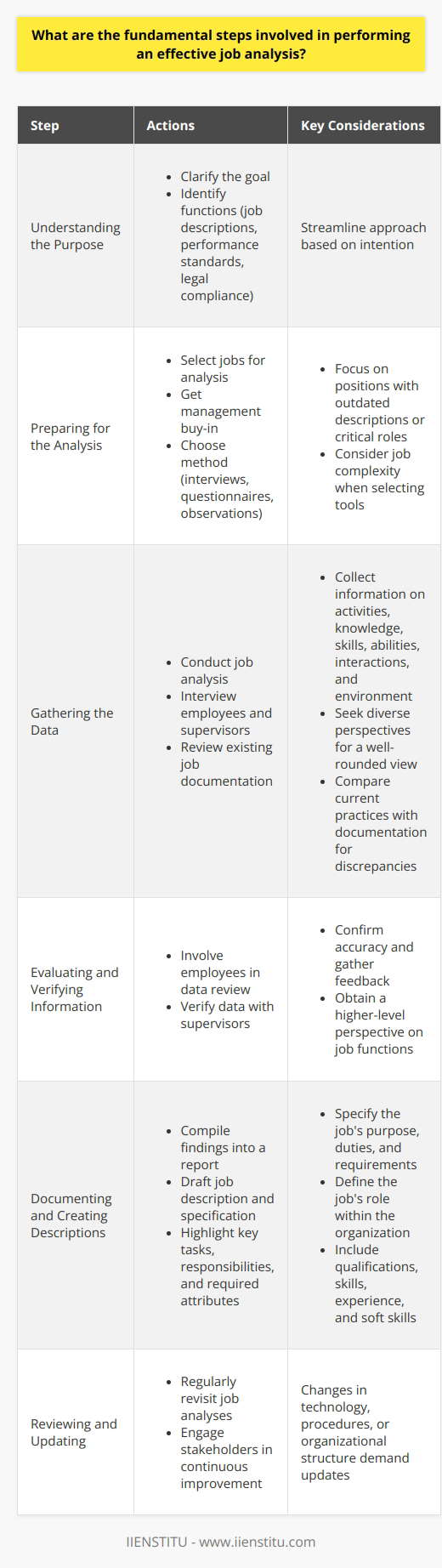 Understanding the Purpose of Job Analysis First, clarify the goal. Job analysis serves various functions. It aids in crafting job descriptions, setting performance standards, and ensuring legal compliance. Knowing the intention streamlines the approach. Preparing for the Job Analysis Select the jobs for analysis. Focus on positions with outdated descriptions or roles critical to business operations. Get management buy-in. Their support ensures smooth execution. Choose the method of job analysis.One can use interviews, questionnaires, observations, or a combination thereof. Consider the jobs complexity when selecting tools. Gathering the Data Conduct the job analysis . Collect information on job activities, required knowledge, skills, and abilities. Include interactions with other positions and the environment. Ensure accuracy and thoroughness. Interview employees and supervisors Seek diverse perspectives for a well-rounded view. Document what employees do, their responsibilities, and the tools they use. List essential job functions and working conditions. Review existing job documentation. Compare it with current practices for discrepancies. Evaluating and Verifying Information Involve employees in data review. They can confirm accuracy and provide feedback. Verify data with supervisors. They offer a higher-level perspective on job functions. Documenting the Job Analysis Compile the findings into a job analysis report. Draft job description based on the data. Specify the job’s purpose, duties, and requirements. Creating a Job Description Highlight key tasks and responsibilities. Define the jobs role within the organization. Mention required qualifications, skills, and experience. Crafting a Job Specification Detail the attributes a candidate needs. These include education, experience, and technical skills. Include soft skills like communication and teamwork abilities. Reviewing and Updating Regularly Regularly revisit job analyses. Changes in technology, procedures, or organizational structure demand updates. Engage stakeholders in continuous improvement of the process.
