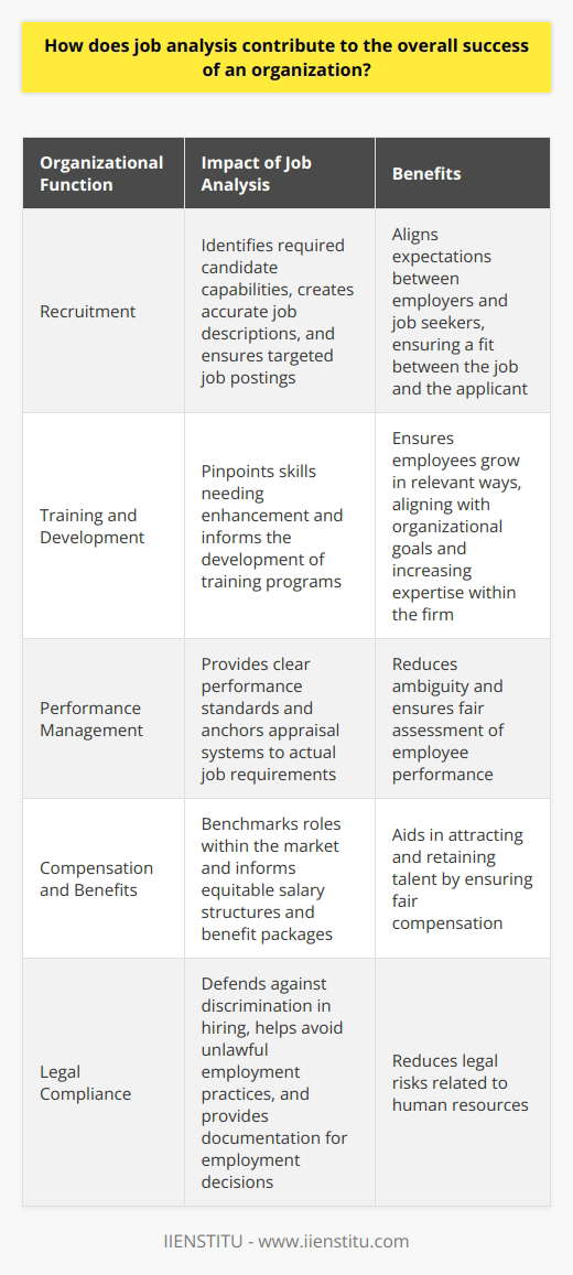 Understanding Job Analysis Job analysis stands as a cornerstone. It informs many organizational activities. It systematically explores job content. Also, it uncovers behaviors for job success. This foundational tool serves several functions. Job Analysis and Recruitment First, job analysis shapes recruitment . It identifies the capabilities candidates must have. It helps create accurate job descriptions . It ensures targeted job postings . This aligns expectations between employers and job seekers. It ensures a fit between the job and the applicant. Training and Development Job analysis guides training . It pinpoints skills needing enhancement. It informs the development of training programs. It ensures employees grow in relevant ways. This growth aligns with organizational goals. Therefore, it increases the expertise within the firm. Performance Management Effective performance management relies on job analysis. It provides clear performance standards. It anchors appraisal systems to actual job requirements. This clarity reduces ambiguity. It ensures fair assessment of employee performance. Compensation and Benefits Job analysis contributes to fair compensation . It benchmarks roles within the market. It informs equitable salary structures. It supports the design of benefit packages. Thus, it aids in attracting and retaining talent. Legal Compliance Job analysis promotes legal compliance. It defends against discrimination in hiring. It helps avoid unlawful employment practices. It provides documentation for employment decisions. This reduces legal risks related to human resources. Organizational Planning and Development Job analysis informs strategic planning. It helps anticipate future personnel needs. It enables proactive talent management. It aligns workforce skills with strategic goals. This alignment drives organizational success. Enhancing Productivity and Quality Job analysis reveals efficiency opportunities. It identifies redundant or outdated tasks. It suggests improvements in work processes. This leads to increased productivity and quality. In conclusion, job analysis serves as a crucial component. It supports nearly every aspect of human resource management. It is essential for organizational effectiveness and competitiveness. Its meticulous implementation can secure an organizations future. It is, therefore, a practice of paramount importance.