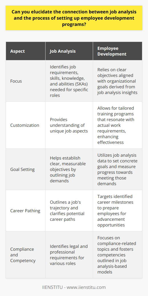 The Nexus of Job Analysis and Employee Development Understanding Job Analysis Job analysis stands as a cornerstone in human resources management. It involves a systematic process. It aims to identify job requirements. Organizations use it to grasp the essence of roles. It defines skills, knowledge, and abilities (SKAs) needed. Notably, it influences many HR activities. Linking Job Analysis to Employee Development Employee development programs rely heavily on clear objectives. They need to align with the organization’s goals. These goals emerge from understanding specific job roles. Job analysis provides this requisite insight. Thus, the two processes are inherently connected. Job Analysis Guides Development Focus It pinpoints what employees must learn. For instance, a gap in digital skills may surface. Hence, training can target this area. Without job analysis, development may become misdirected. Employees might learn irrelevant skills. This leads to wasted resources and time. It Procures Customized Training Programs   Understanding unique job aspects allows for tailored programs. Employee development then resonates with actual work requirements. This personalizes the learning experience. It enhances the effectiveness of the training. It Helps Set Measurable Goals Employee development programs need clear, measurable objectives. Job analysis helps set these goals. It shows what a job demands. Progress towards these demands becomes measurable. Development programs thus turn from abstract to concrete. Facilitating Career Pathing Job analysis outlines a job’s trajectory. This clarifies potential career paths. Employees see where they can advance. Development programs can then target these career milestones. It Promotes Employee Engagement Employees engaged in relevant development activities remain motivated. They see the value in their training. Job analysis ensures the relevance of development initiatives. This boosts morale and productivity. It Aids in Succession Planning Organizations plan for future leadership through succession planning. Job analysis identifies key roles and their requirements. Thus, it helps earmark employees for advancement. Development programs can prepare these employees for future roles. Streamlining Compliance and Competency Organizations must comply with legal and professional standards. Job analysis identifies these requirements. Development programs can thus focus on compliance-related topics. This maintains organizational integrity. It Reinforces Competency Models Competency models depict the SKAs for success in various roles. Job analysis provides the data to build these models. Employee development can then foster these competencies. This aligns individual growth with company standards. Employee development is not an isolated process. It thrives on the foundation job analysis provides. Job analysis discerns the critical components of a job. This knowledge shapes effective development programs. The two processes are interwoven. Together, they bolster the workforce’s capabilities. They also align employee growth with organizational strategy.